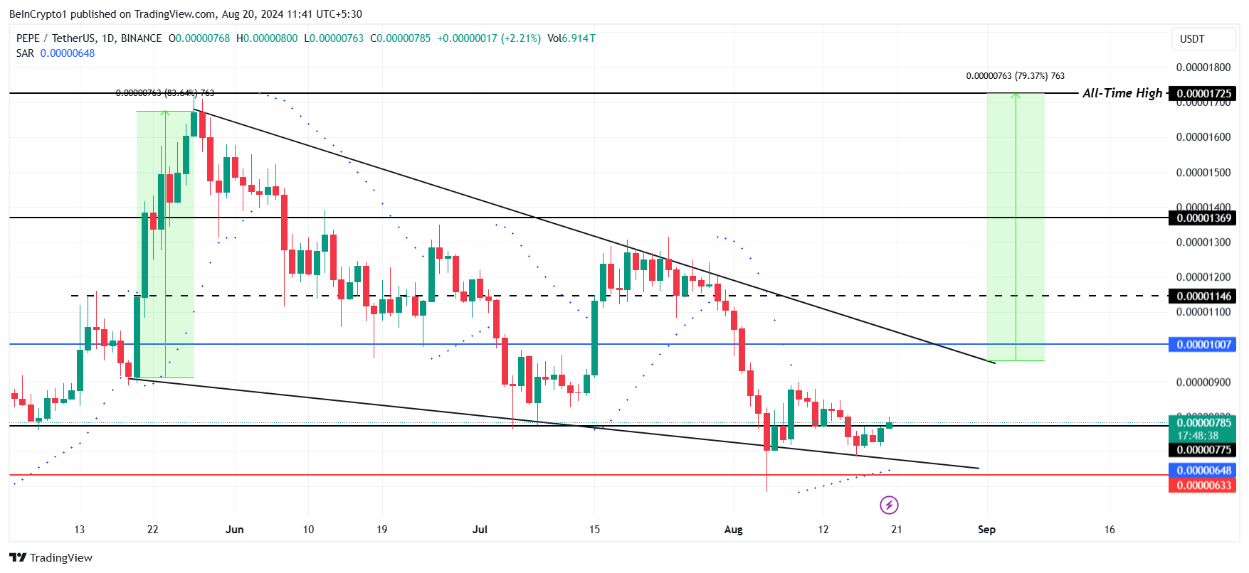 PEPE Price Analysis. 