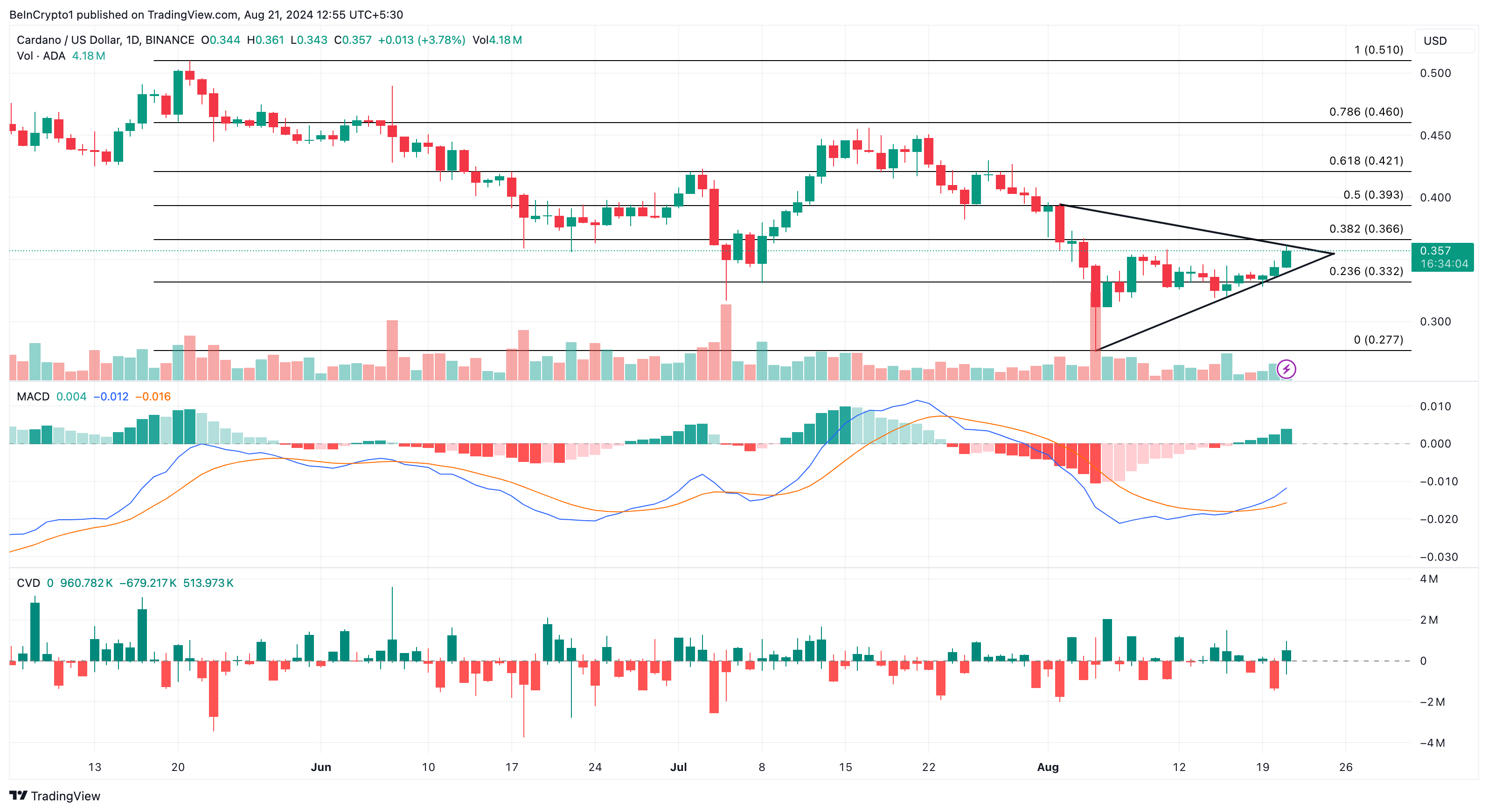 Cardano Daily Analysis. 