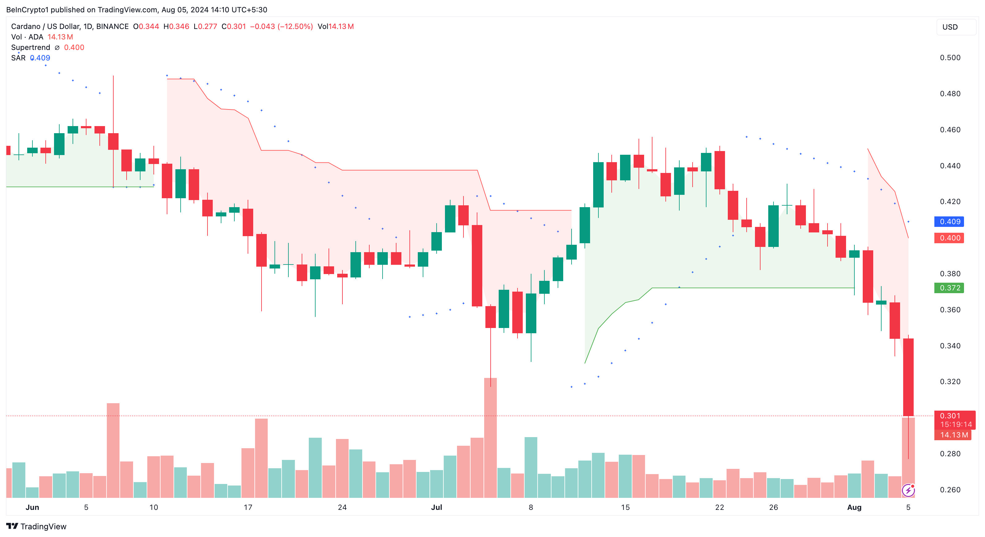 Cardano Daily Analysis