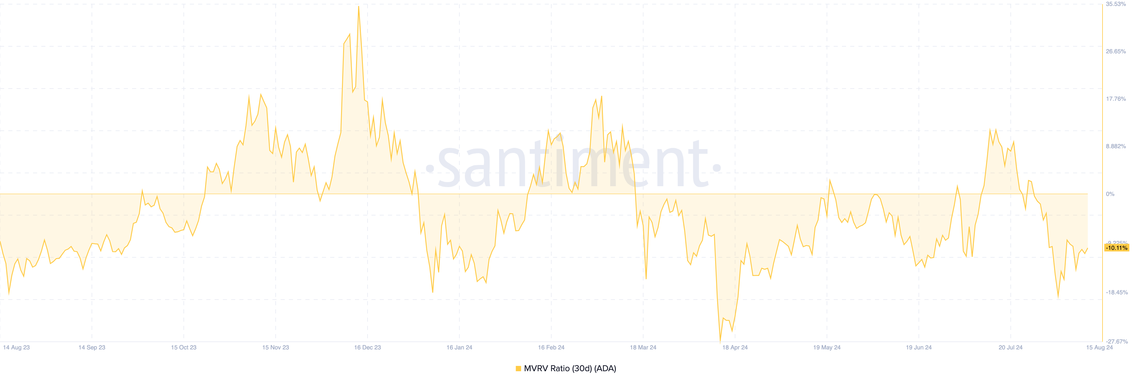 Cardano 30-Day MVRV Ratio.