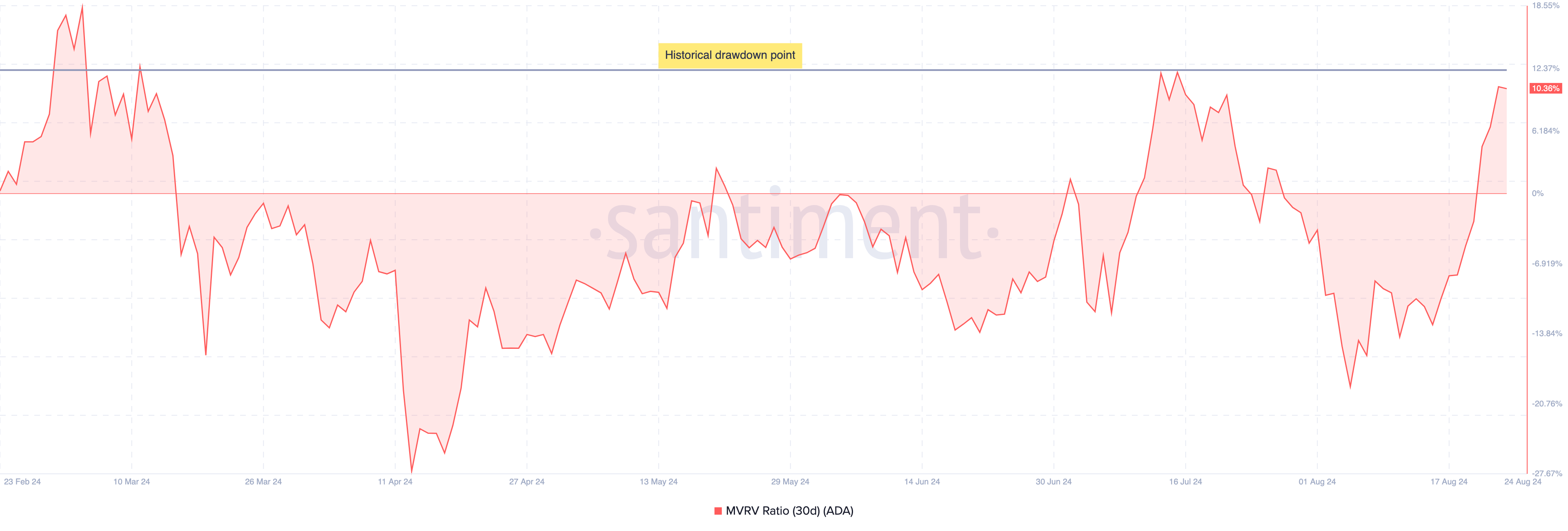 Cardano 30-day market cap to realized value ratio. 