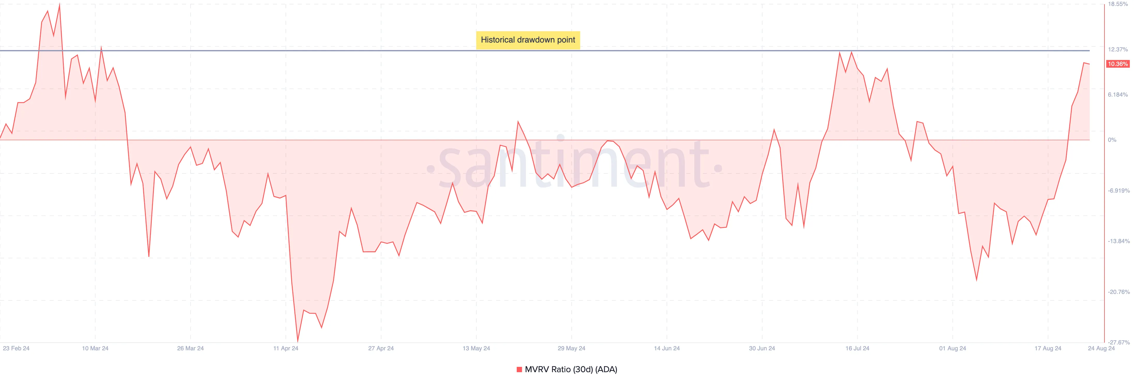 Cardano'S 30-Day Market Price To Known Value Ratio. 