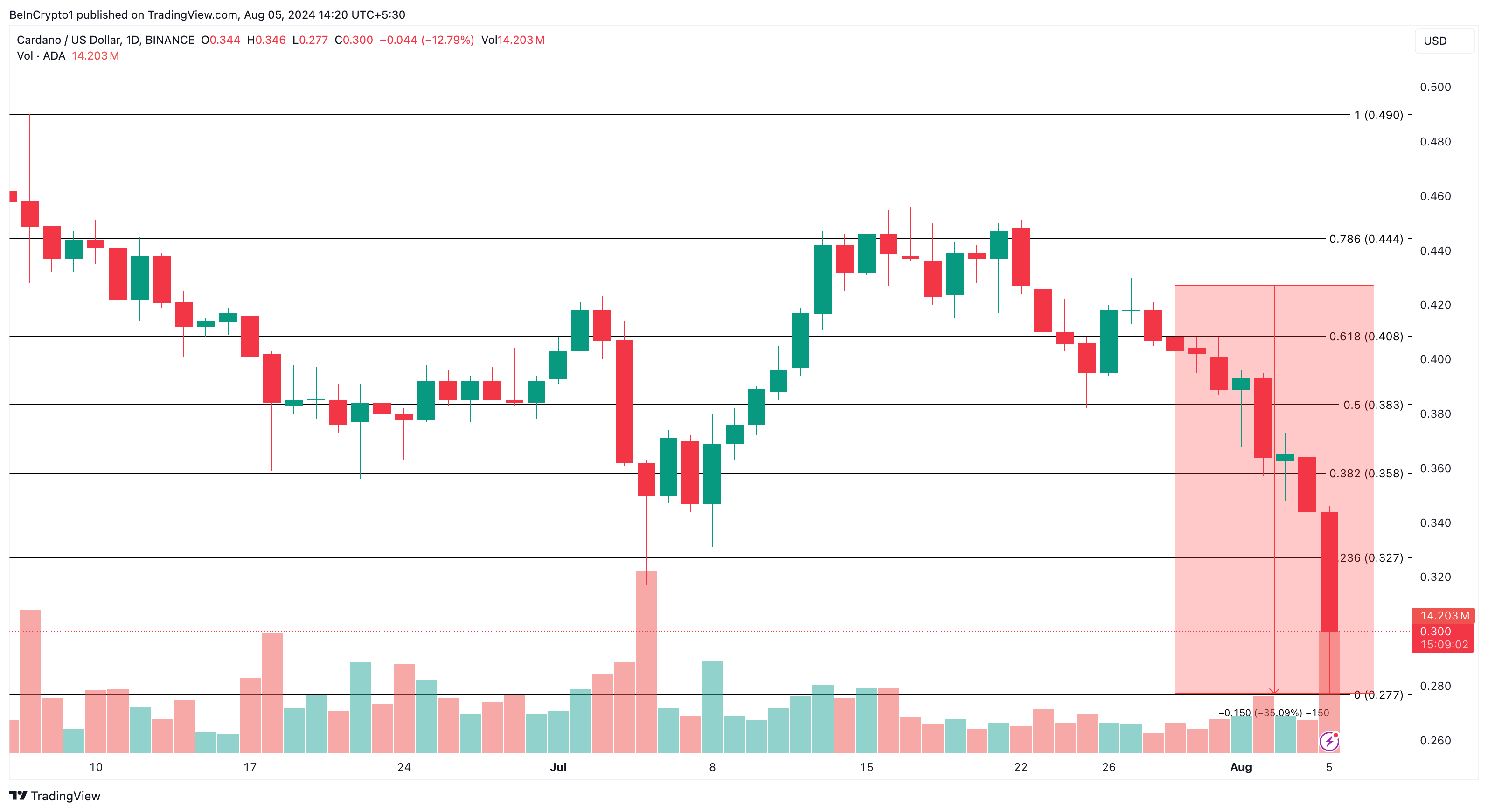 Cardano Daily Analysis