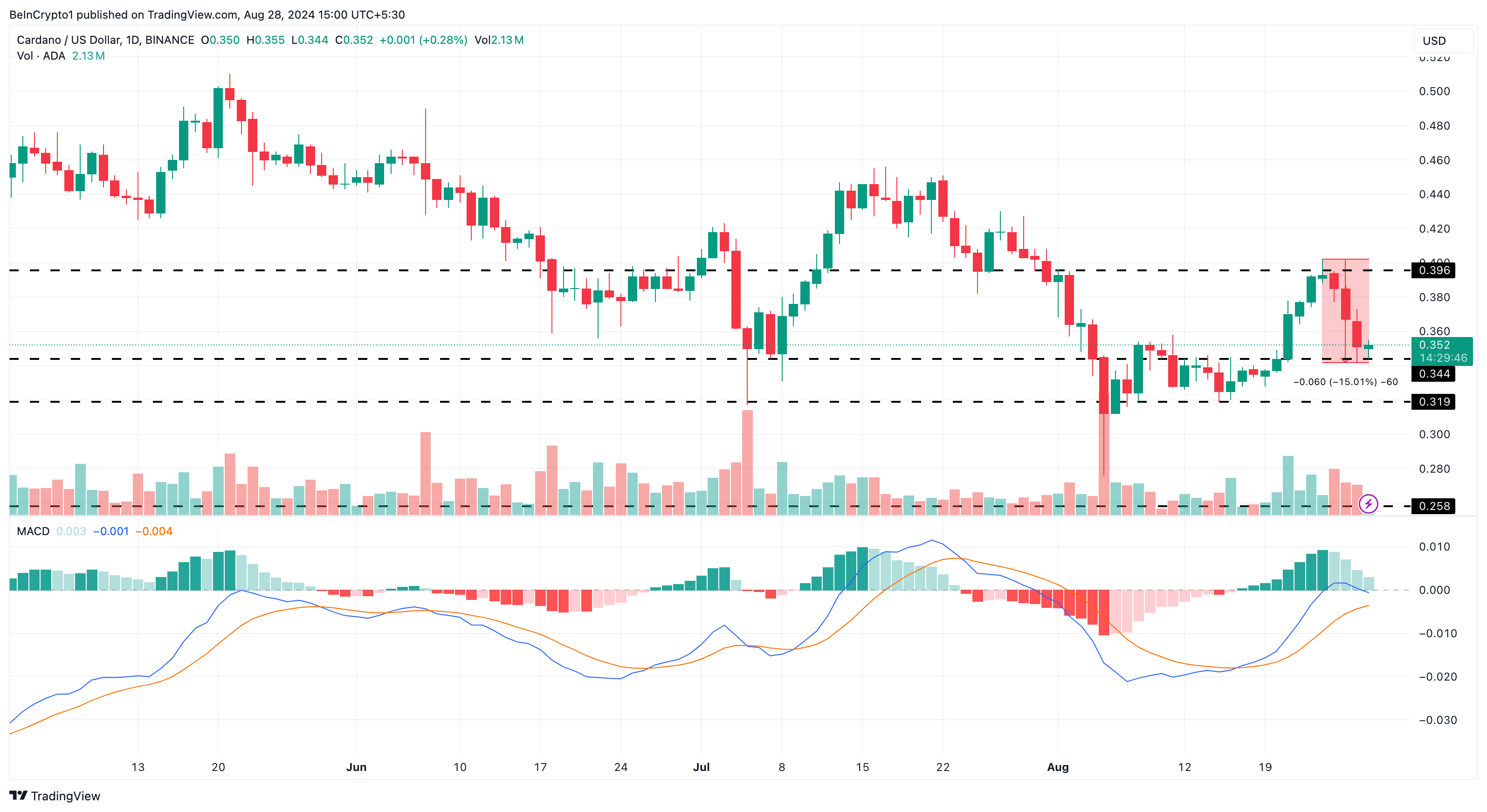 Cardano Daily Analysis. 
