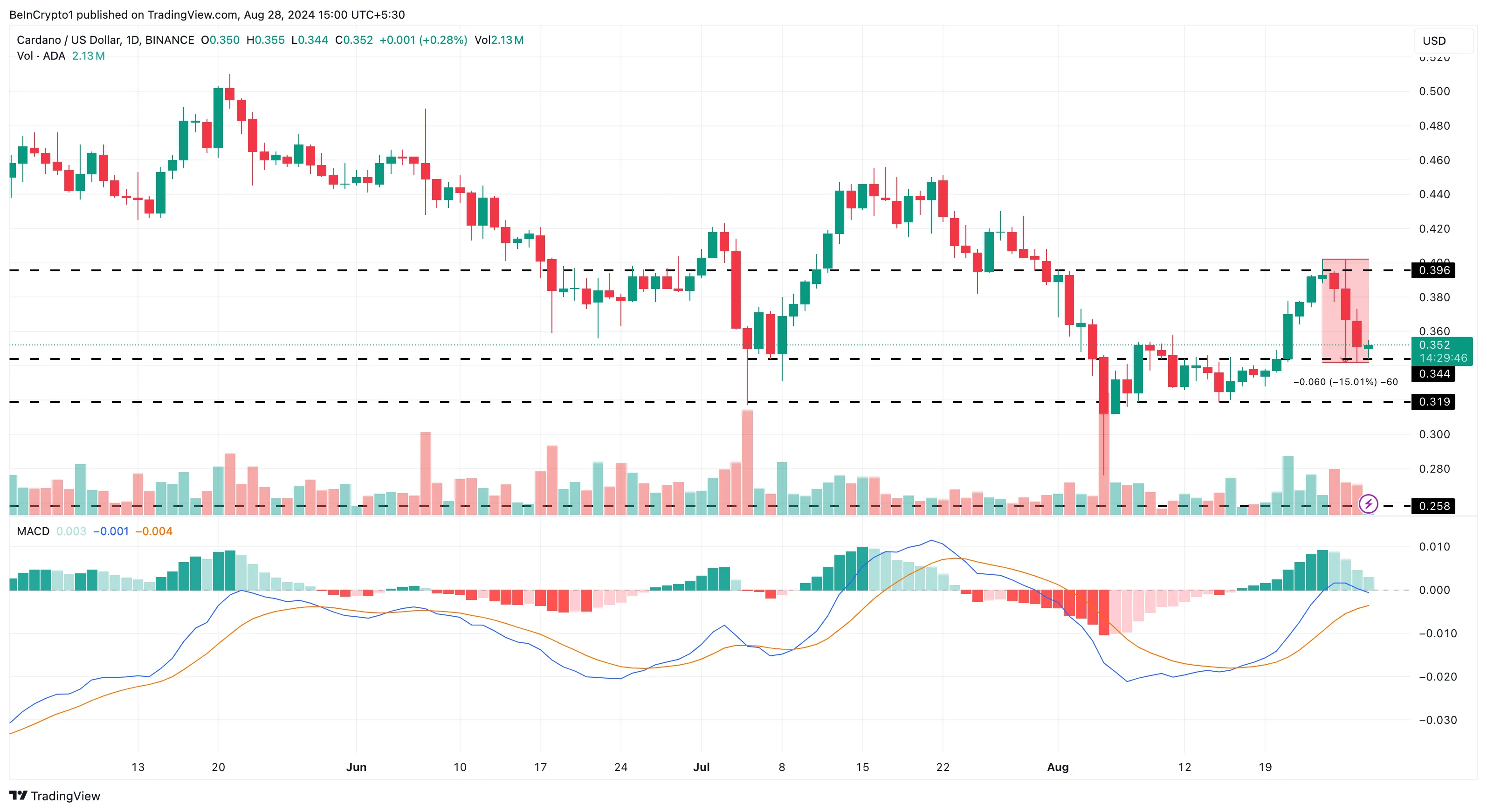 Cardano Daily Analysis.