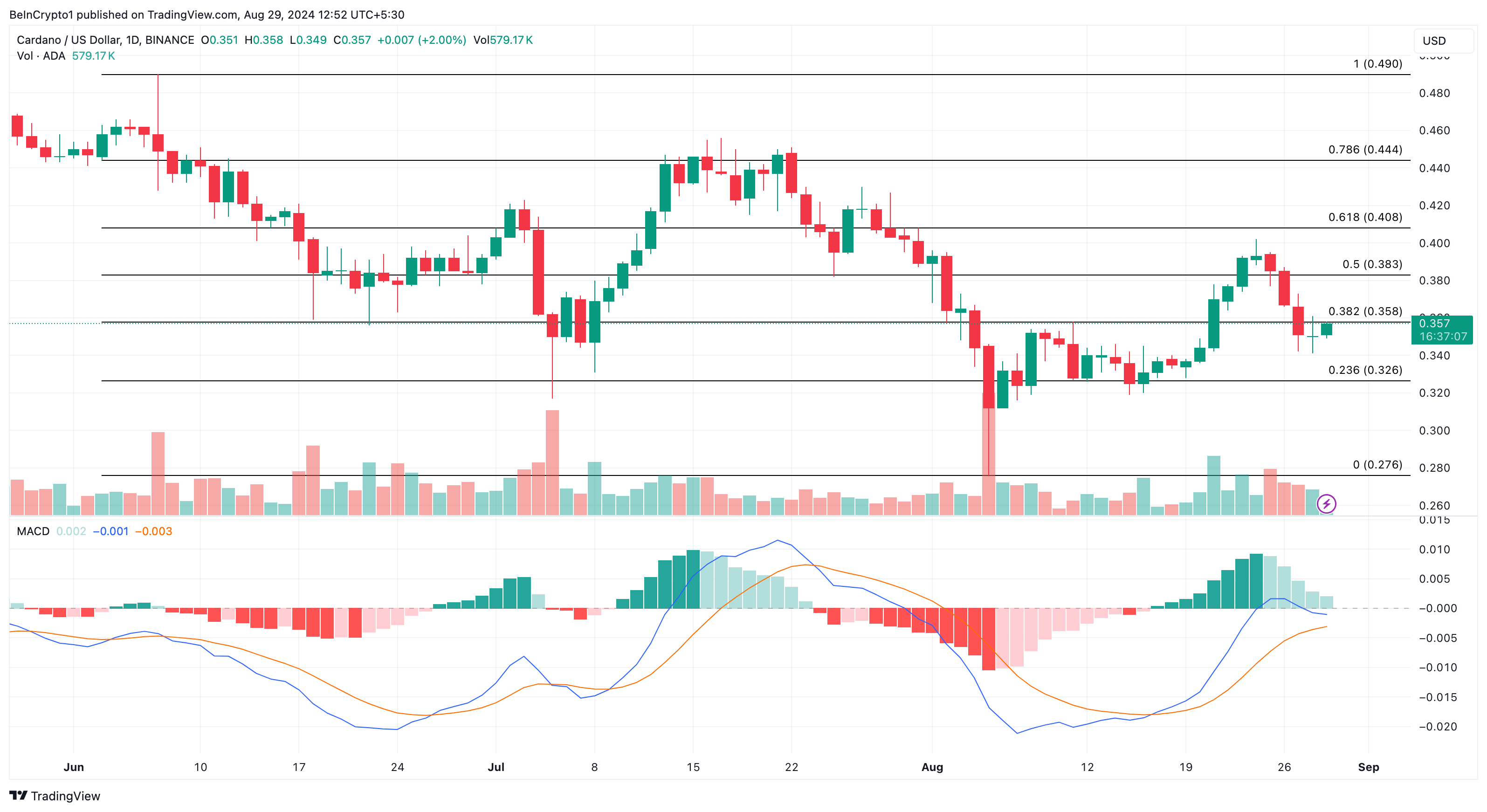 Analisi quotidiana di Cardano.  