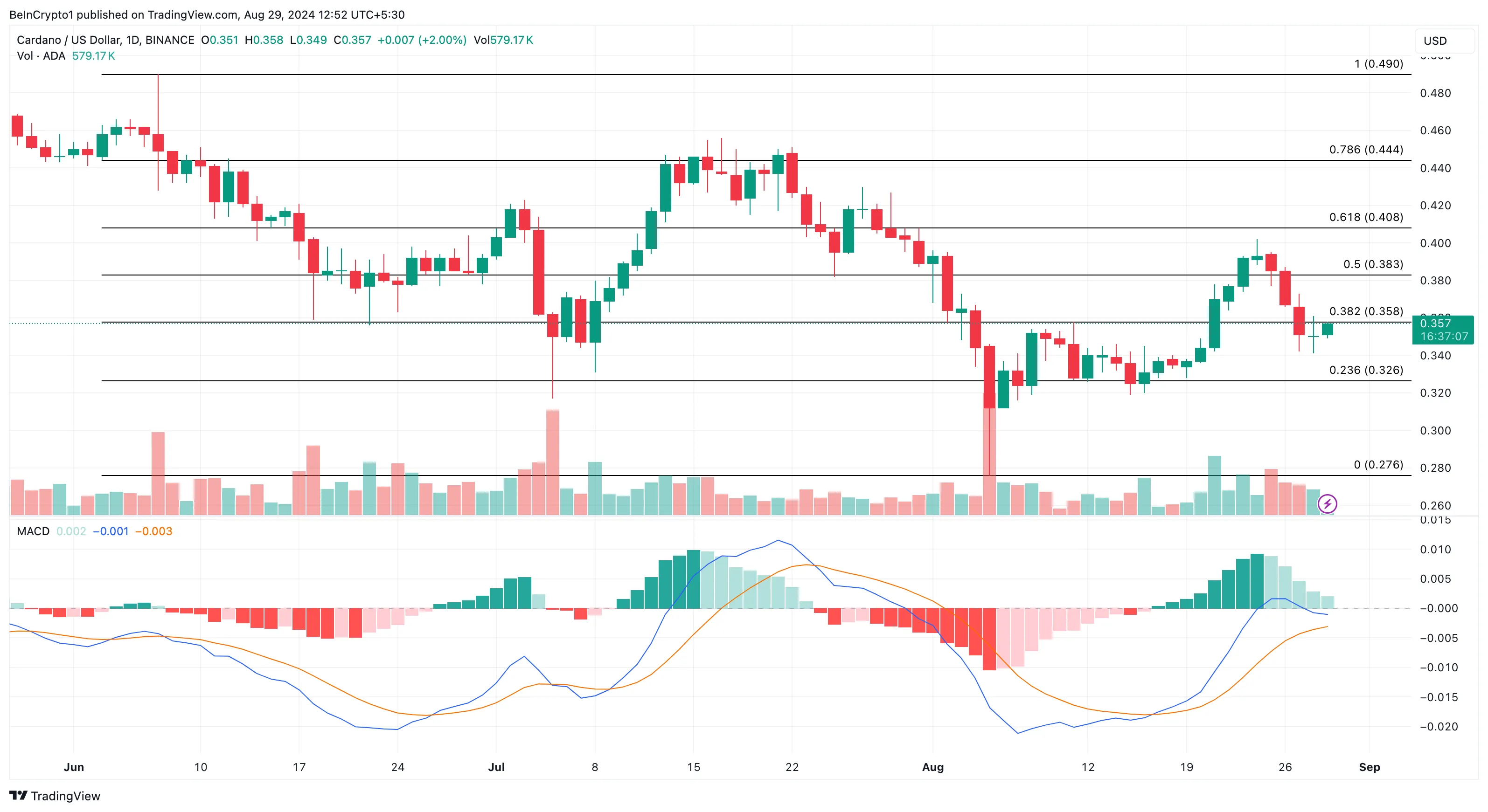 Cardano Daily Analysis. 
