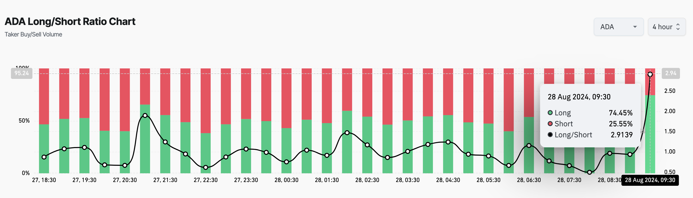 Cardano Long/Short Ratio. 