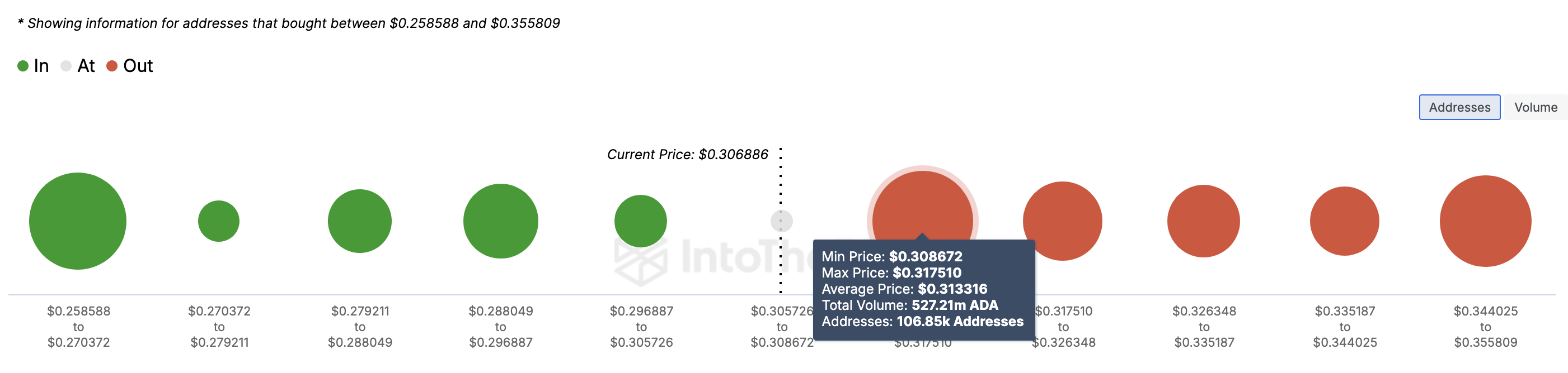 Cardano Entra/Uscita di denaro intorno al prezzo