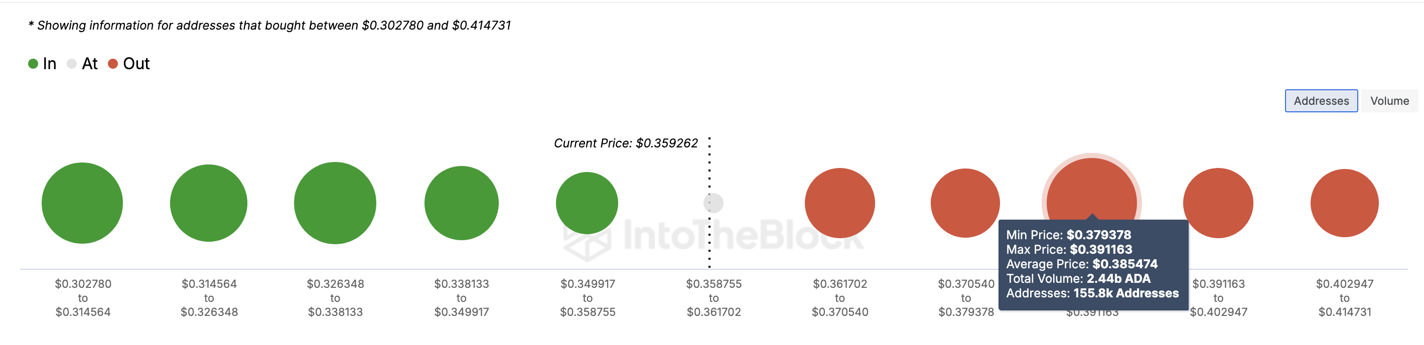 Cardano In/Out of Money Around Price. 