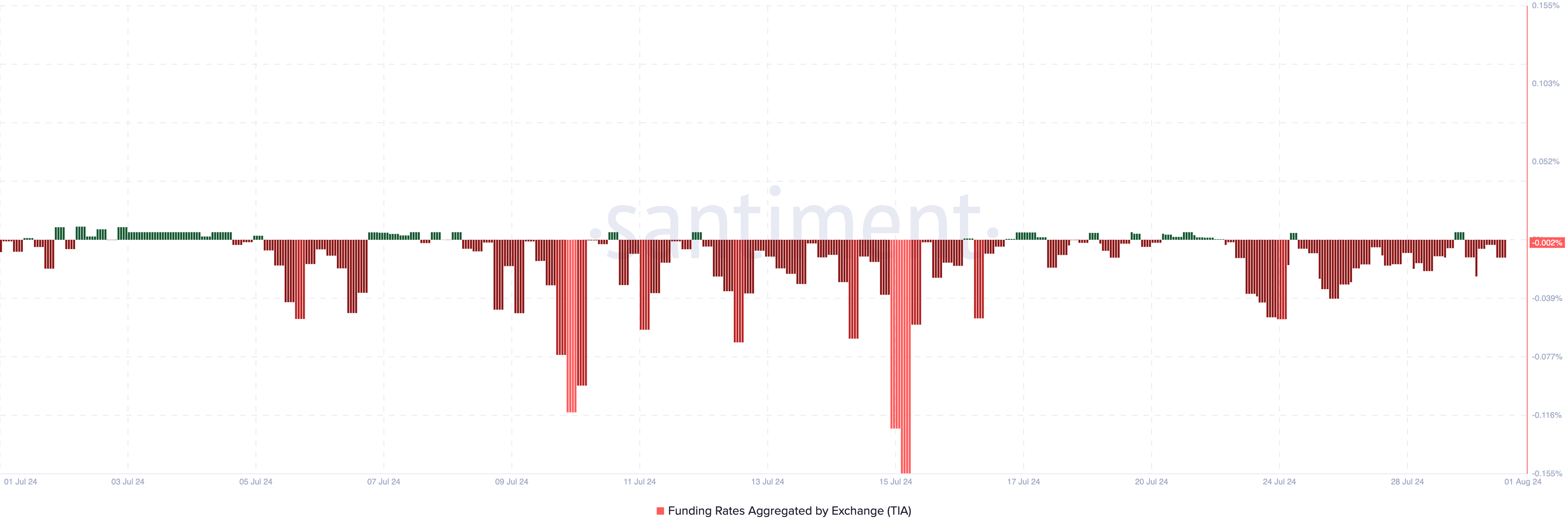 Tasso di finanziamento Celestia