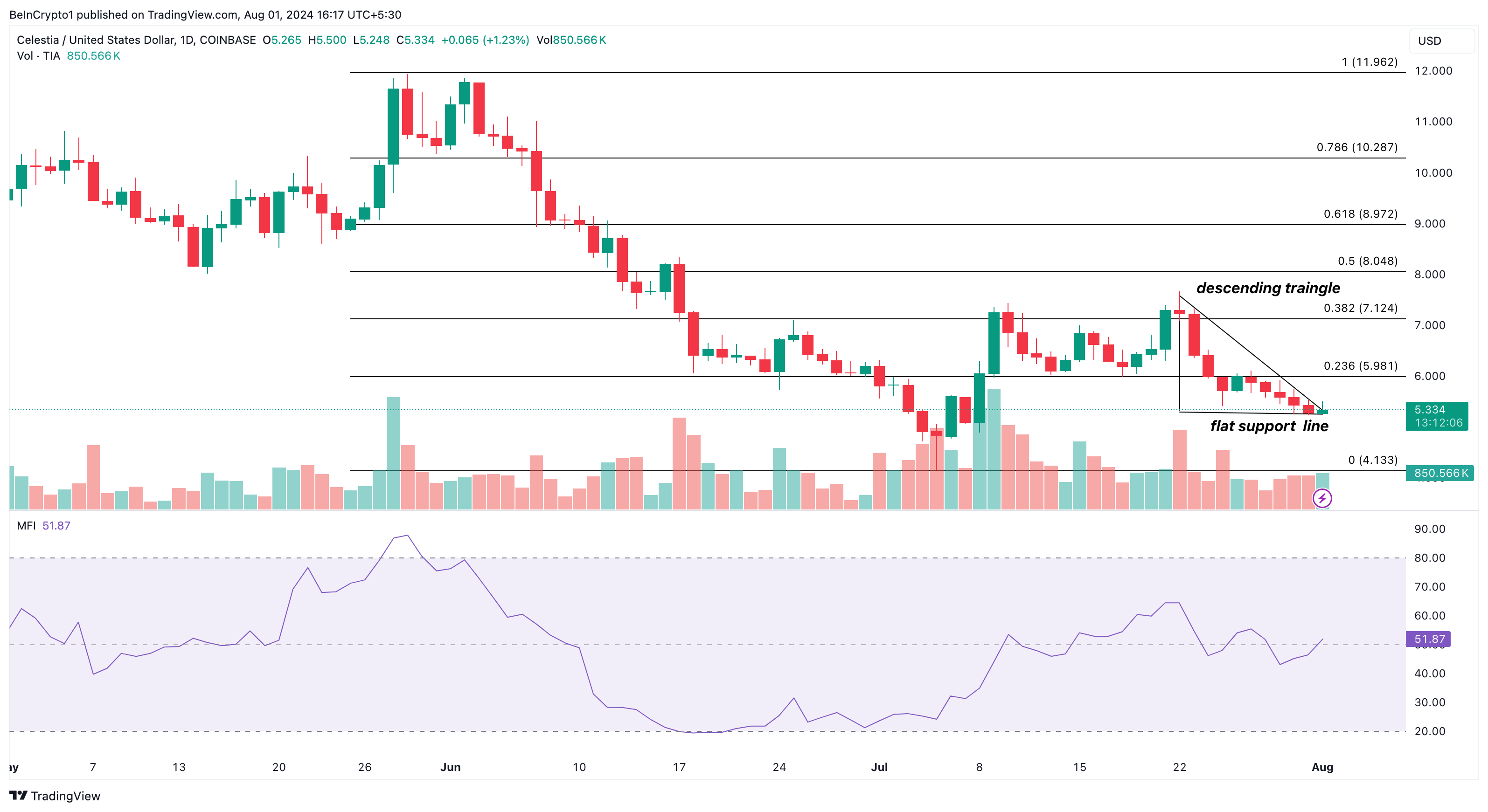 Celestia Daily Analysis