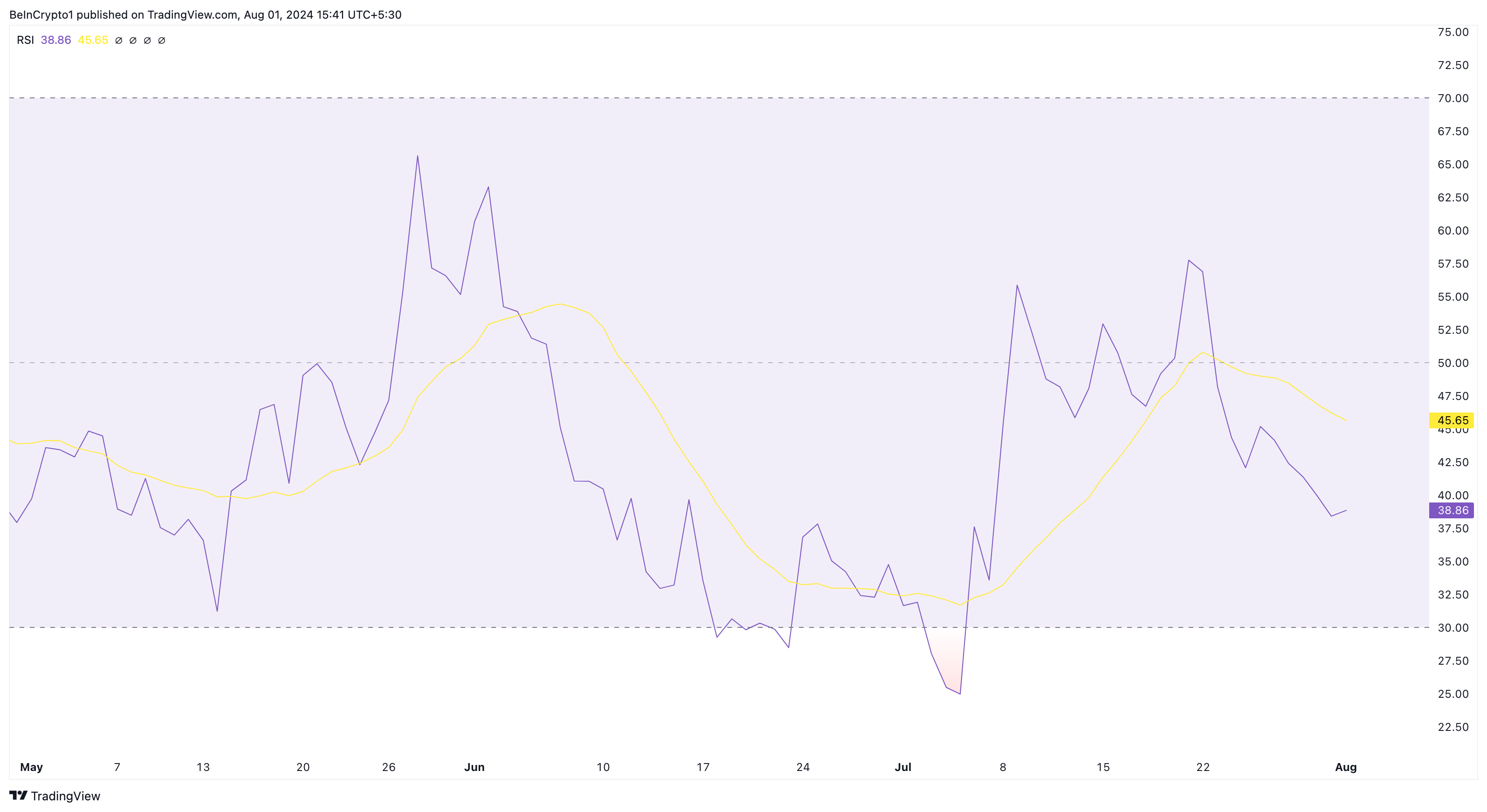 Celestia Relative Strength Index. 
