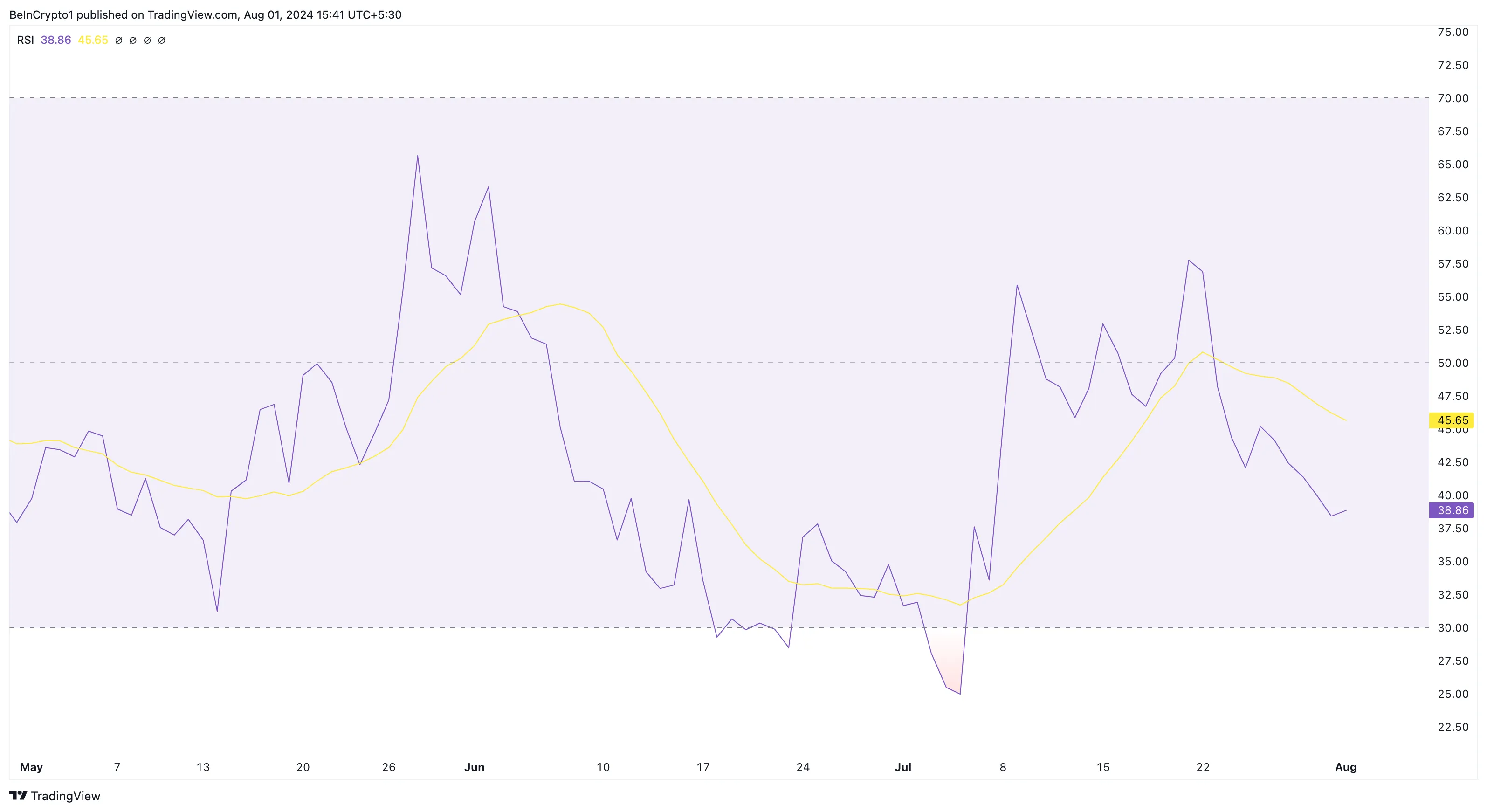 Celestia Relative Strength Index. 
