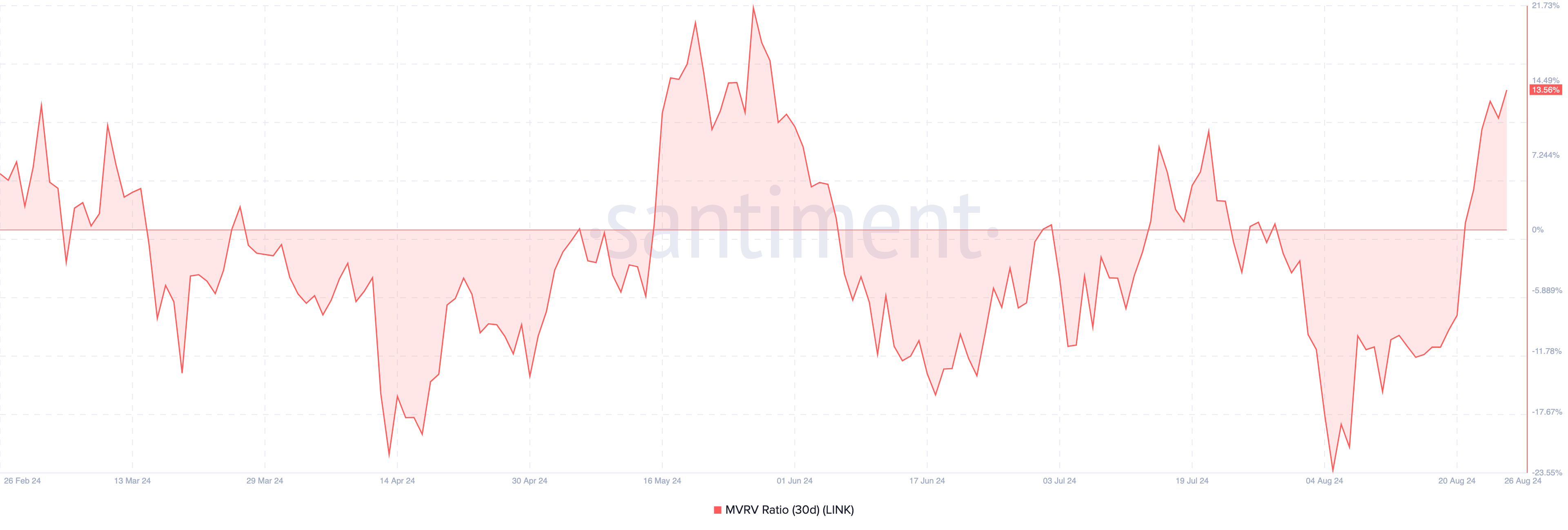 Chainlink 30-Day MVRV Ratio. 
