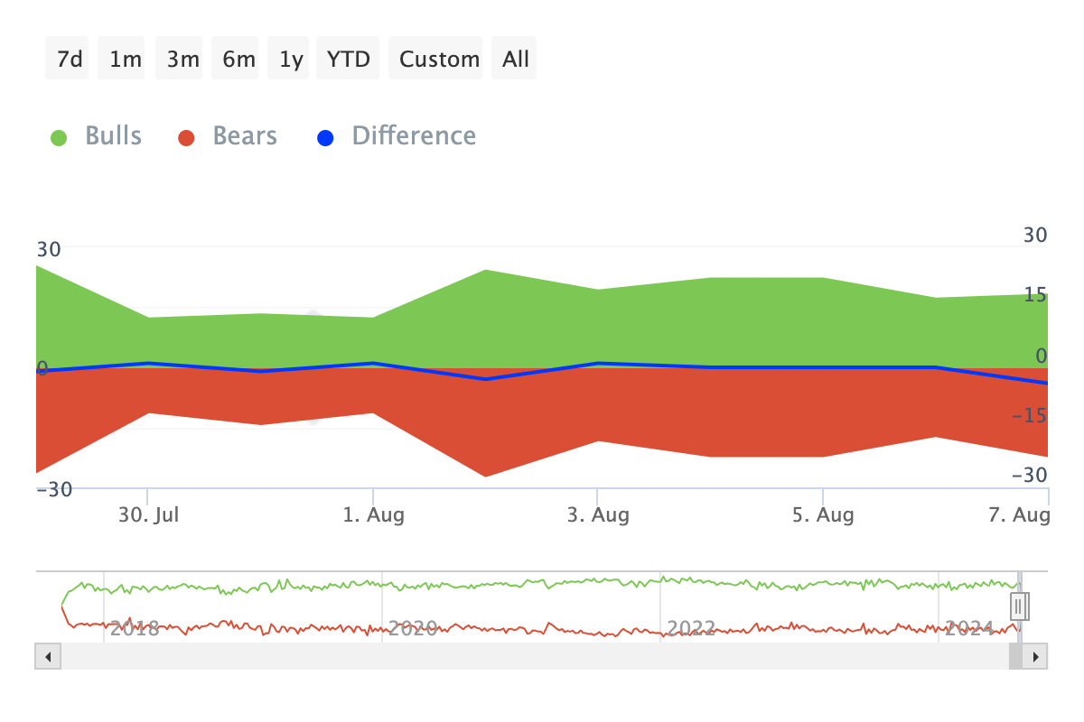 Chainlink bulls and bears