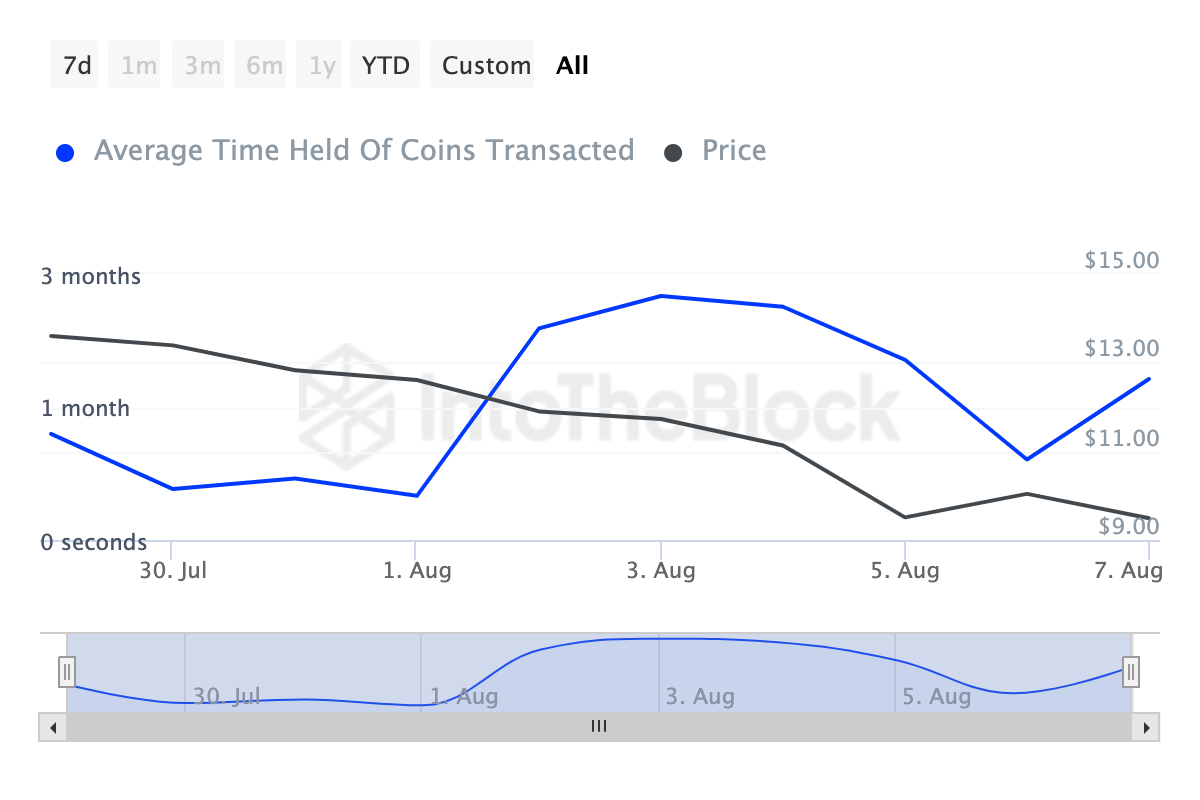 Chainlink Coin Holding Time