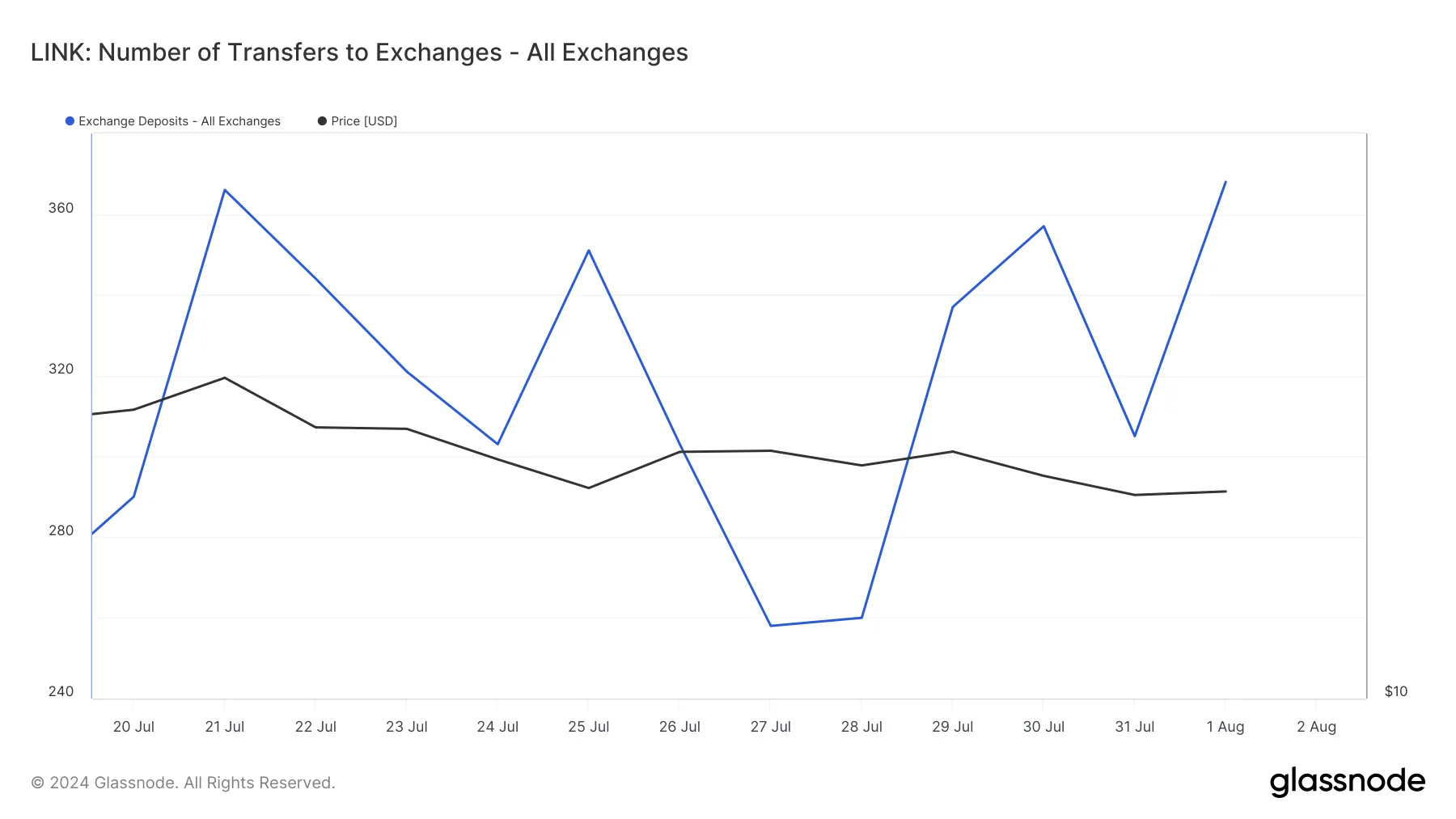 Chainlink Exchange Deposits