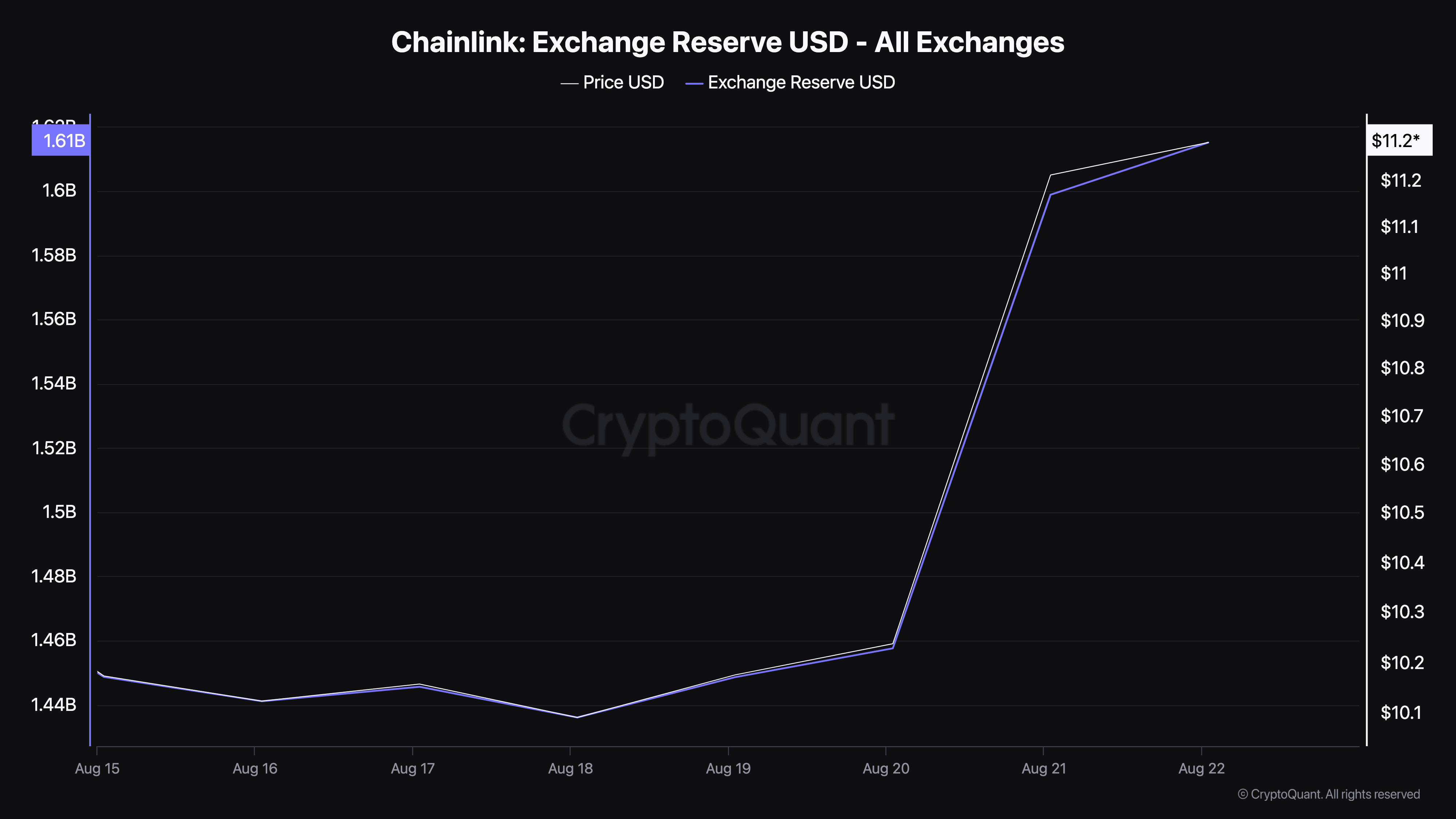 chainlink exchange reserve