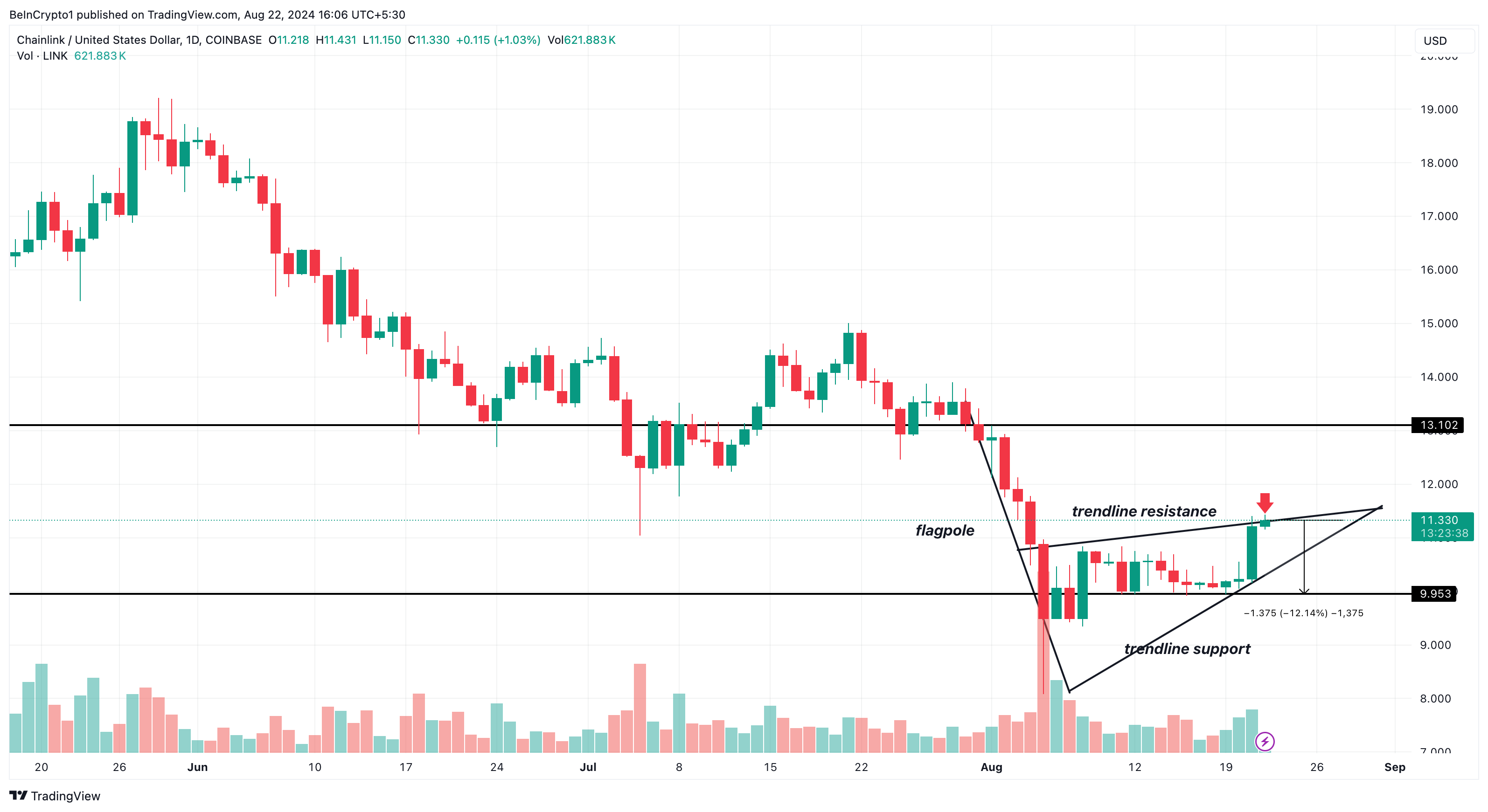 Analisi giornaliera di Chainlink.