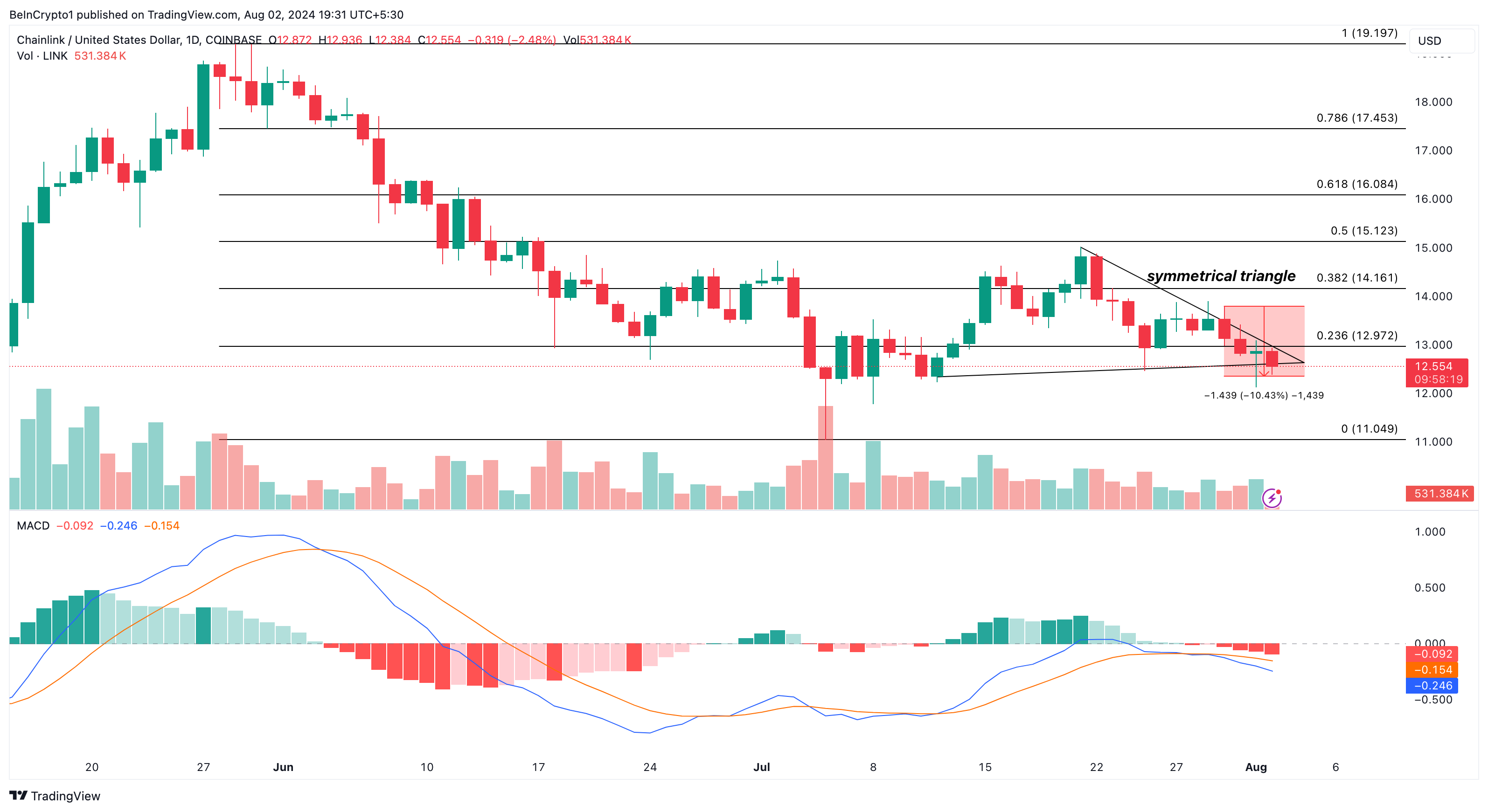 Analisi giornaliera di Chainlink