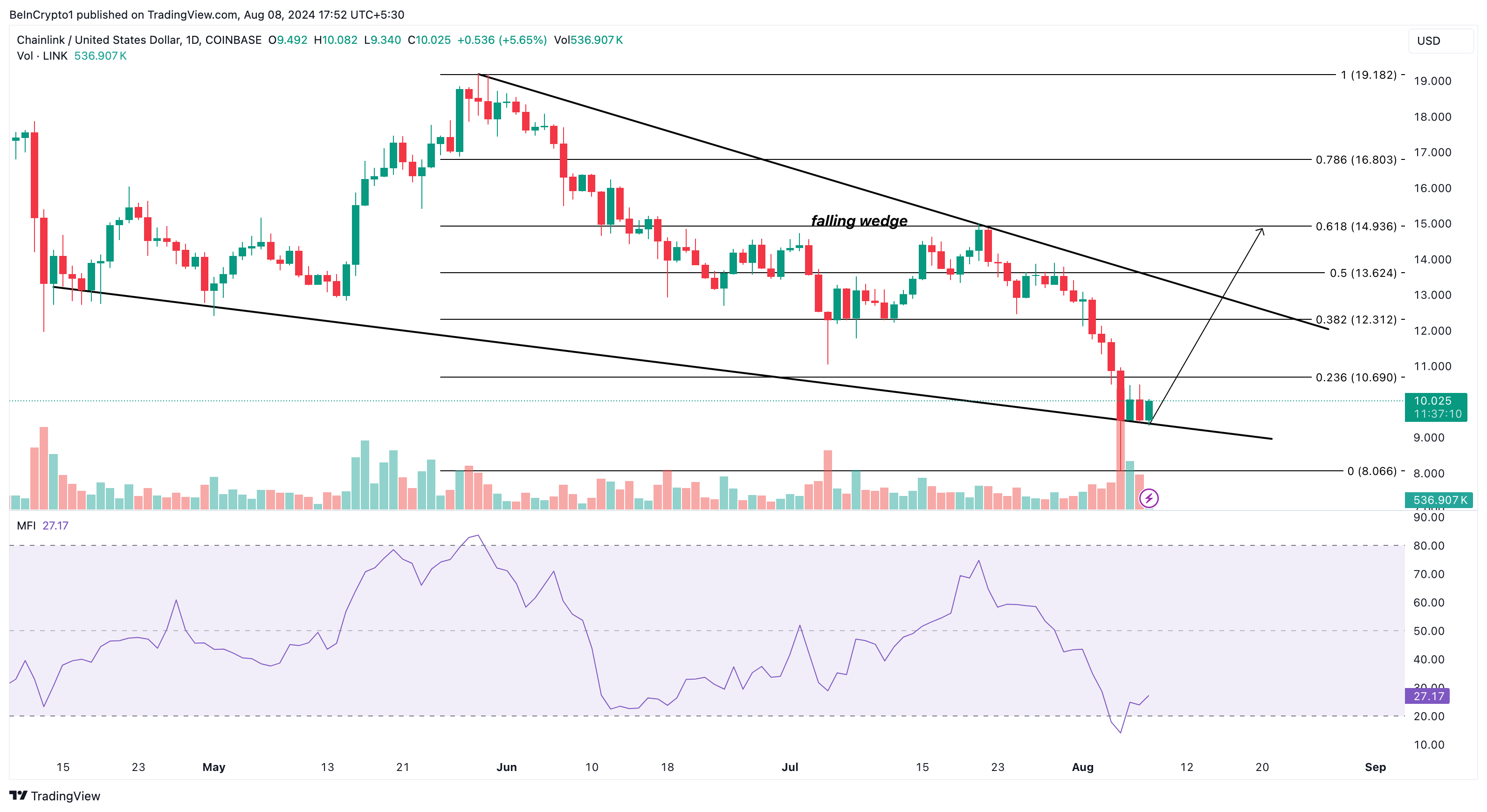 Chainlink price analysis