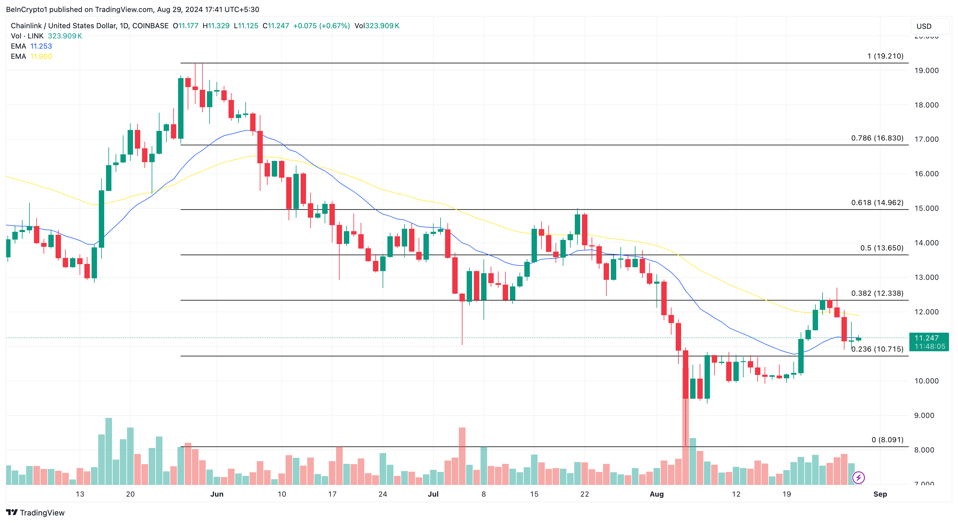 Analisi giornaliera di Chainlink.