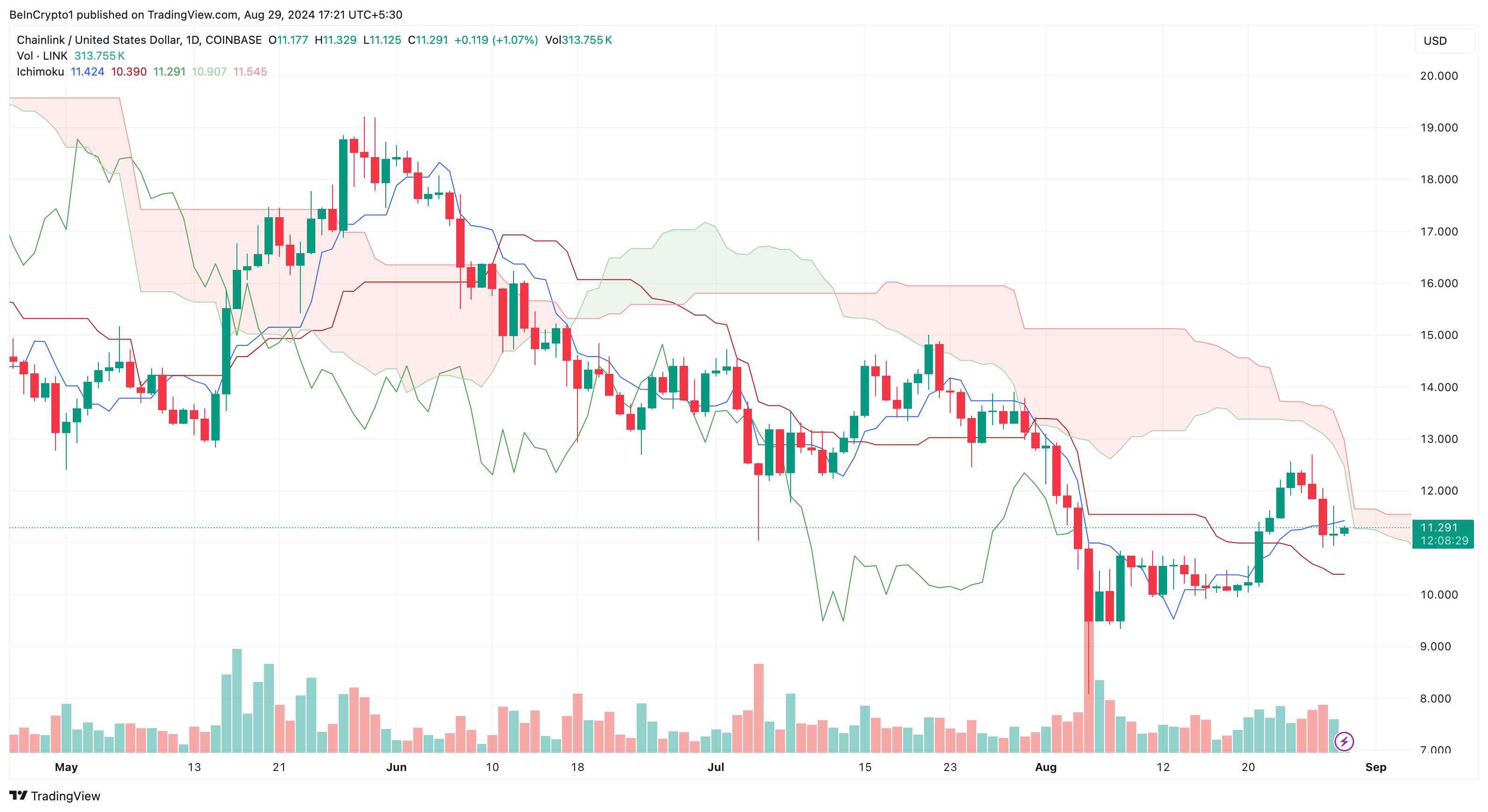 Catena Ichimoku Nuvola.