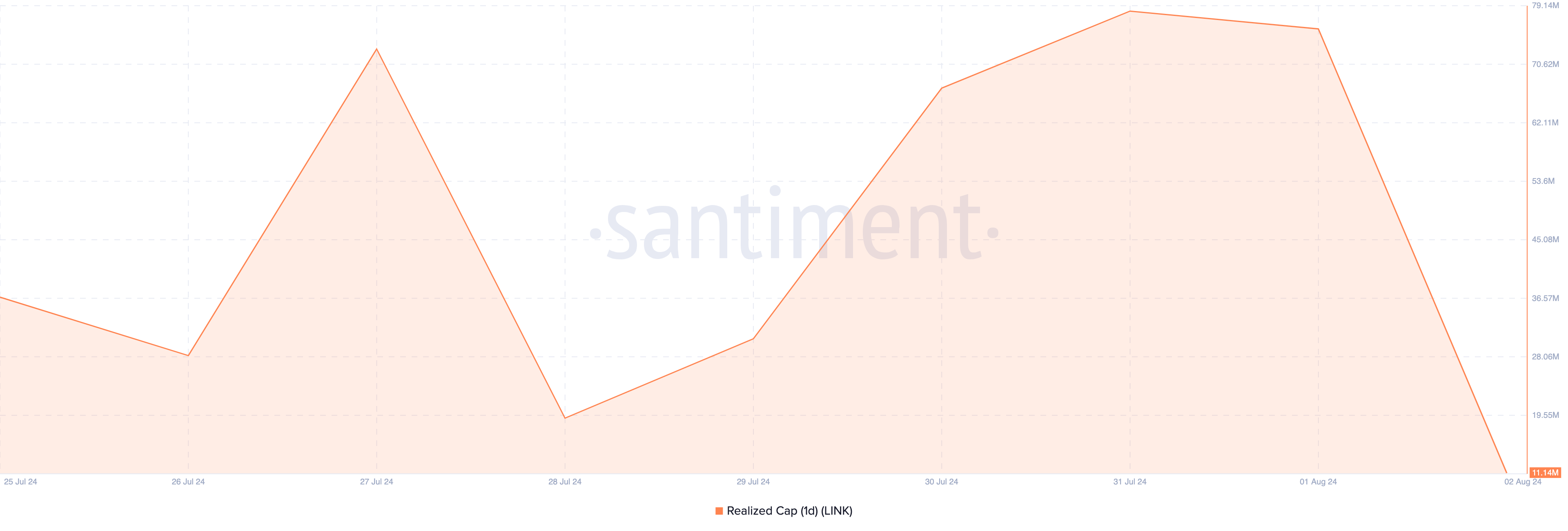 Chainlink Realized Cap