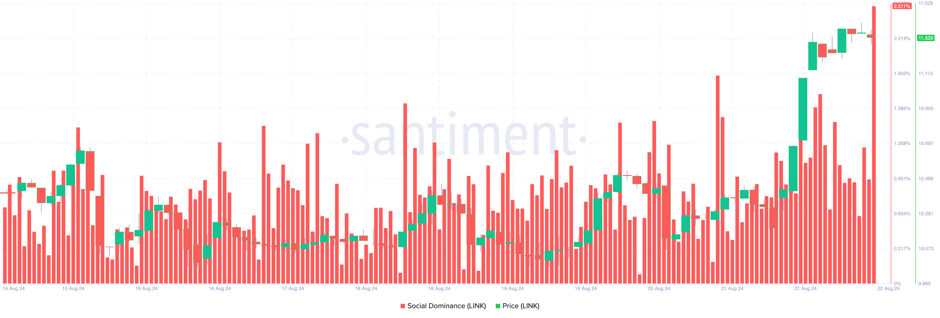 Chainlink social dominance.