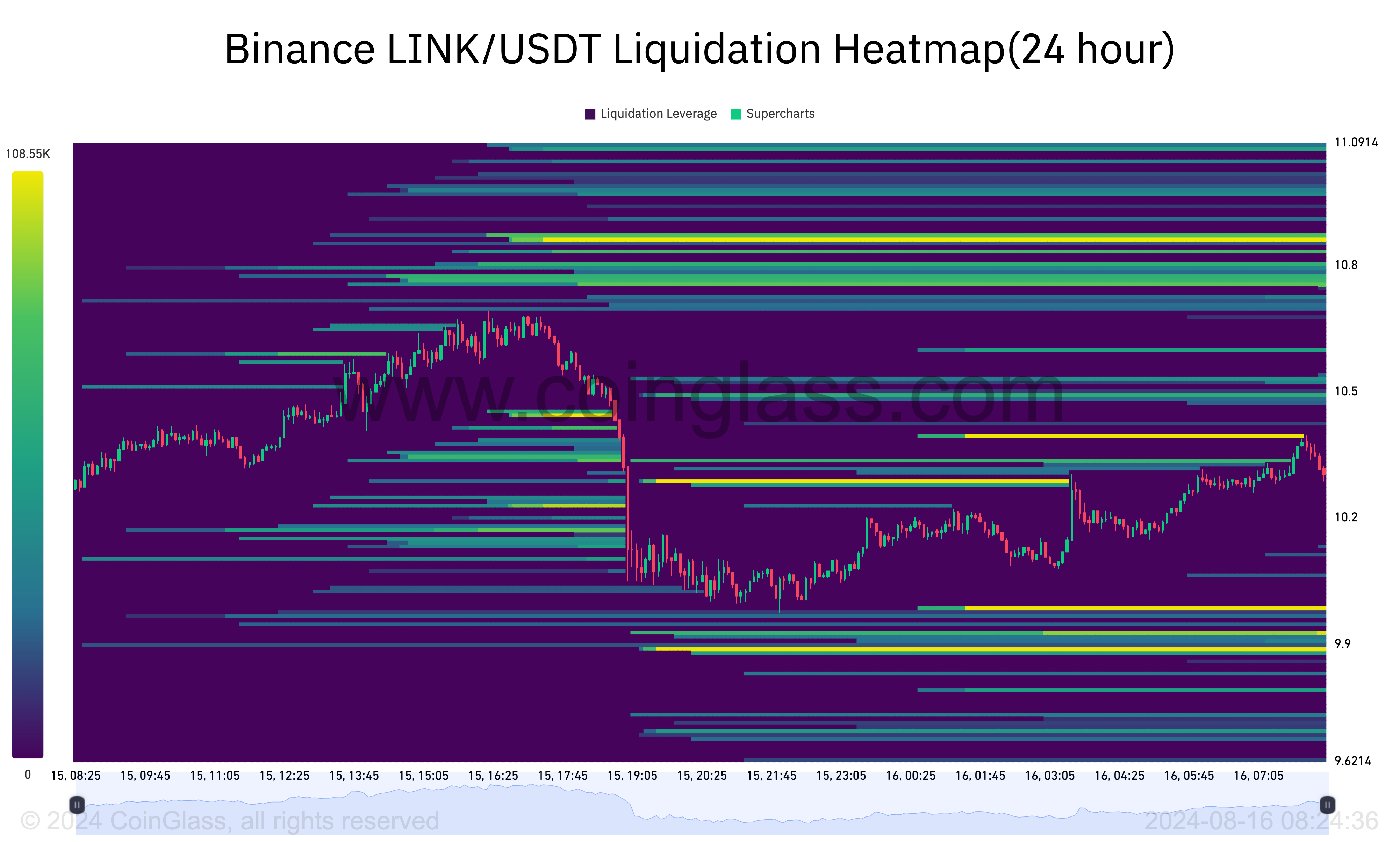 Mappa termica della liquidazione di Chainlink.