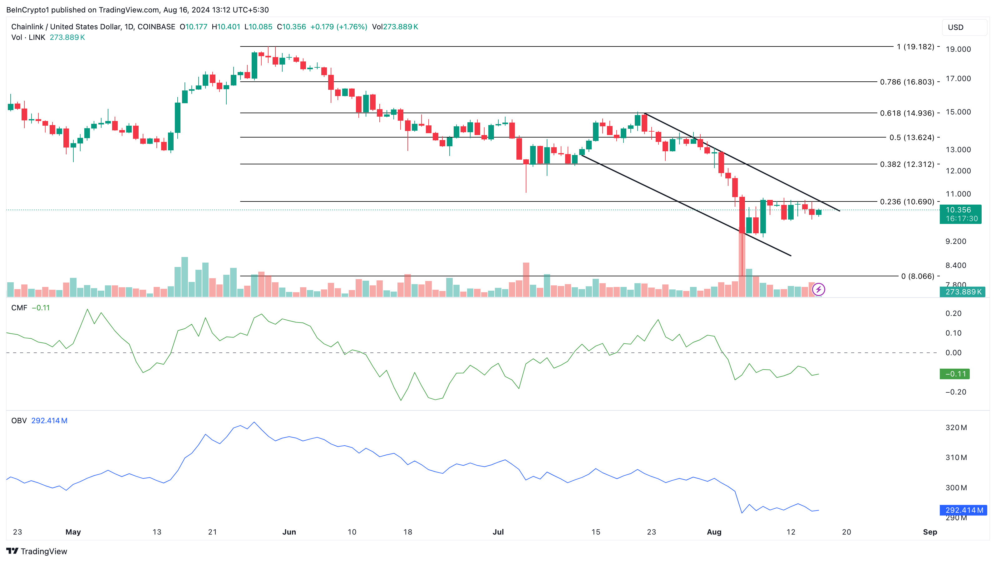 Analisi giornaliera di Chainlink.