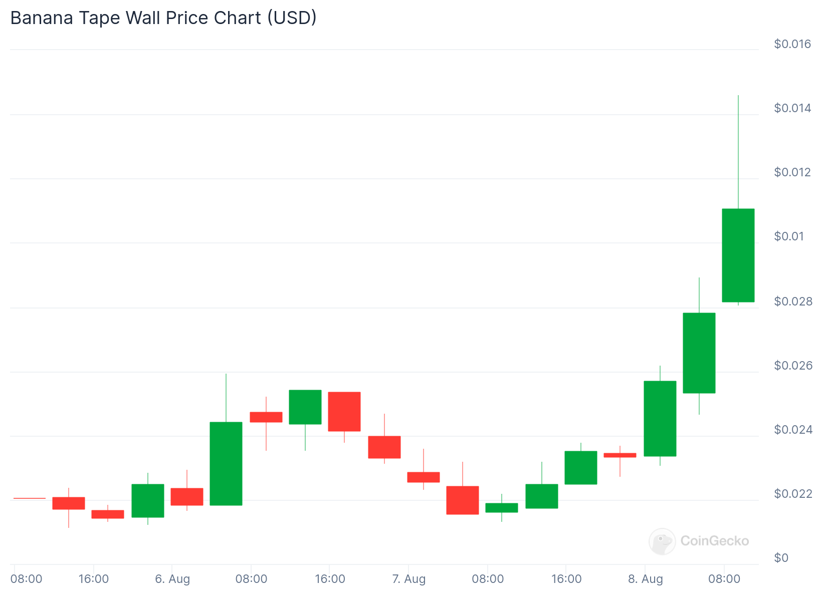 Solana Meme Coin BTW Price. 