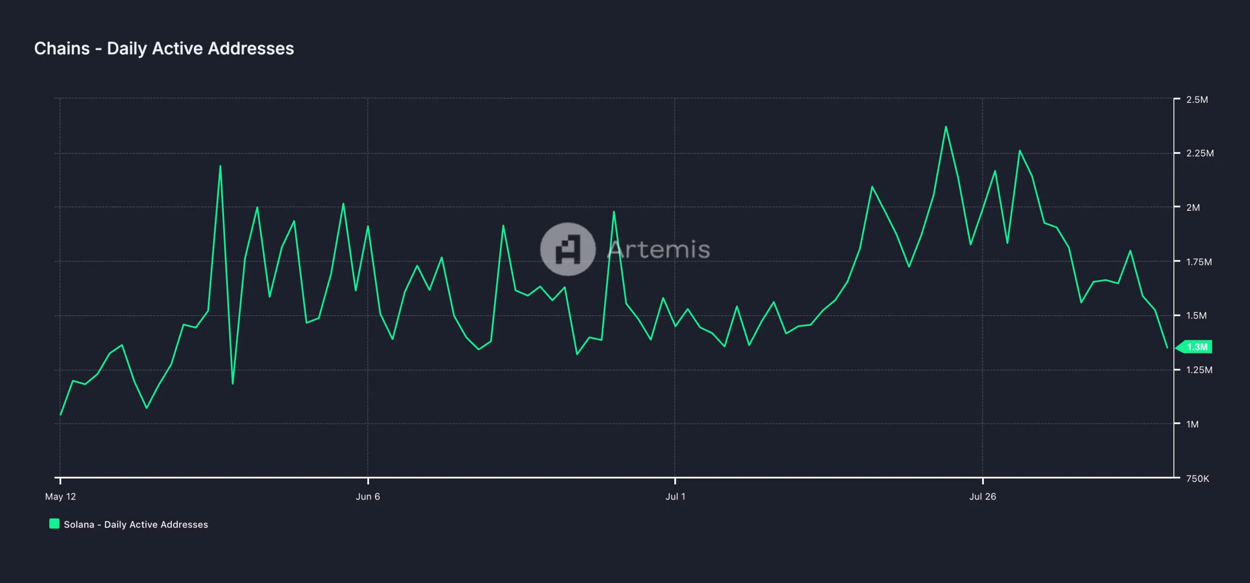 solana daily active addresses