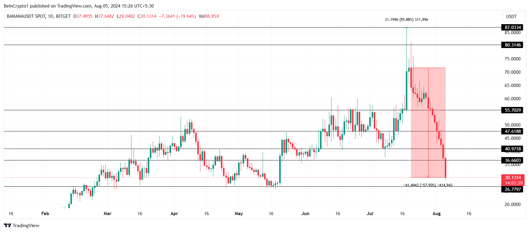 BANANA Price Analysis. 