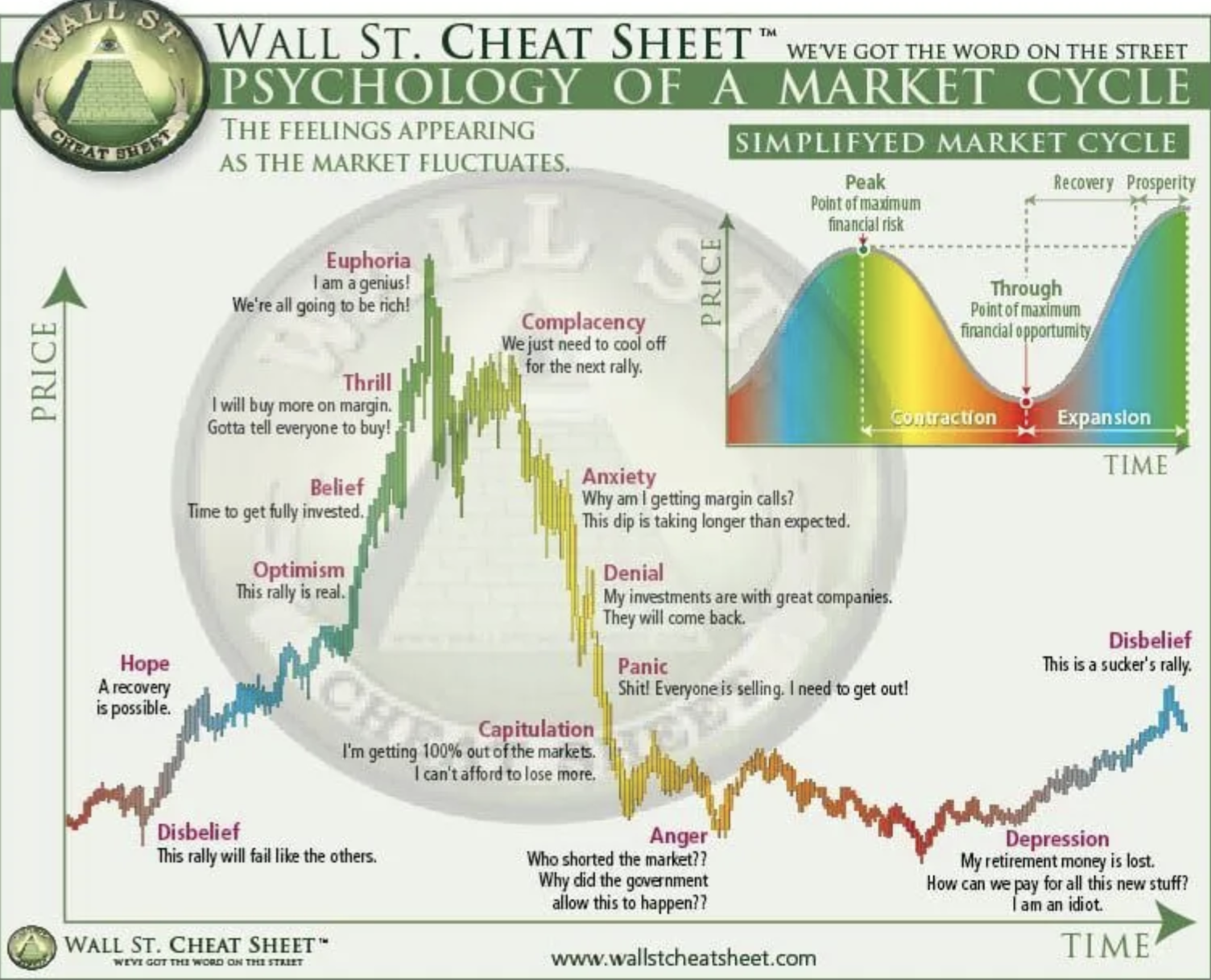 Psychology of a Market Cycle.