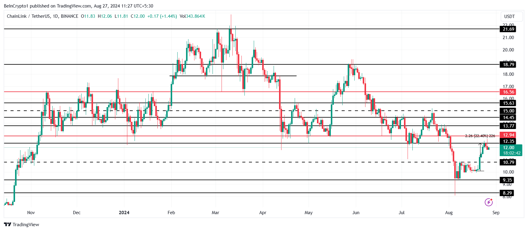 Analisi dei prezzi di Chainlink.