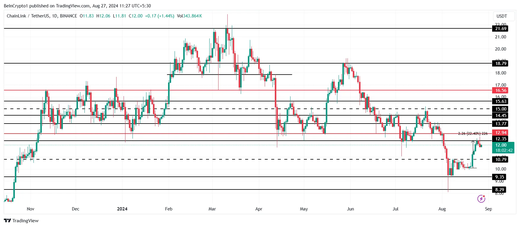 Chainlink Price Analysis.