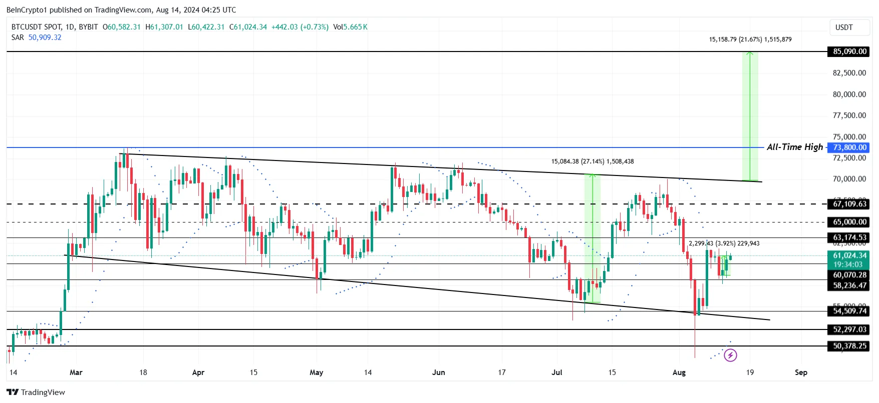 Bitcoin Price Analysis