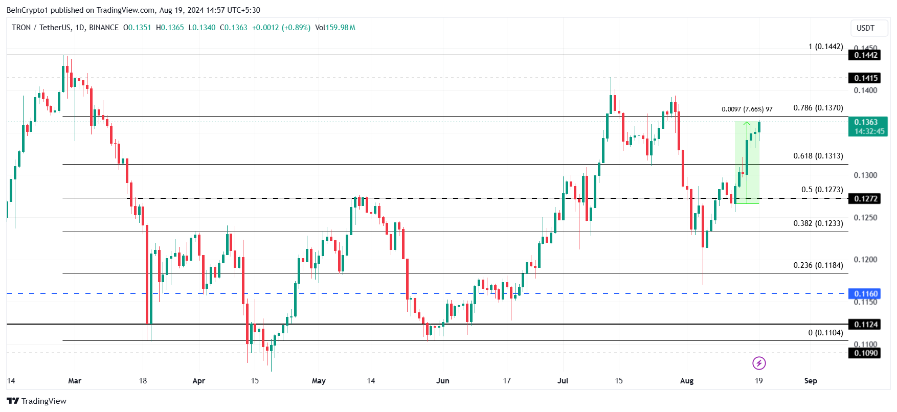 Tron Price Analysis