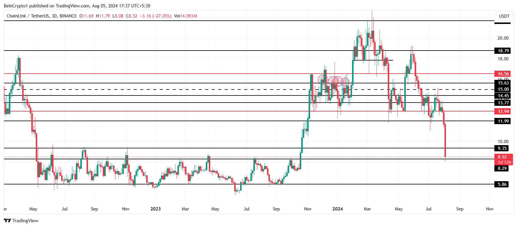 Chainlink Price Analysis. 