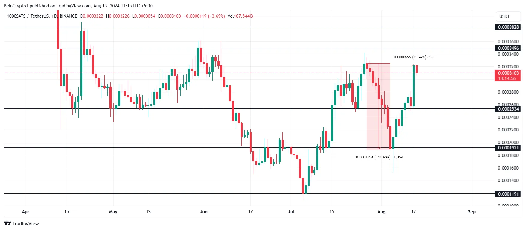 SATS Price Analysis. 