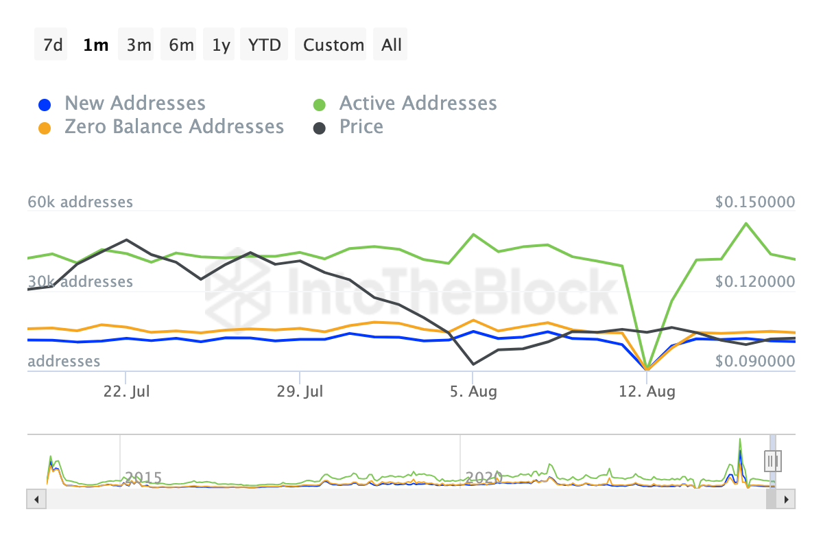 Dogecoin Daily Active Addresses.