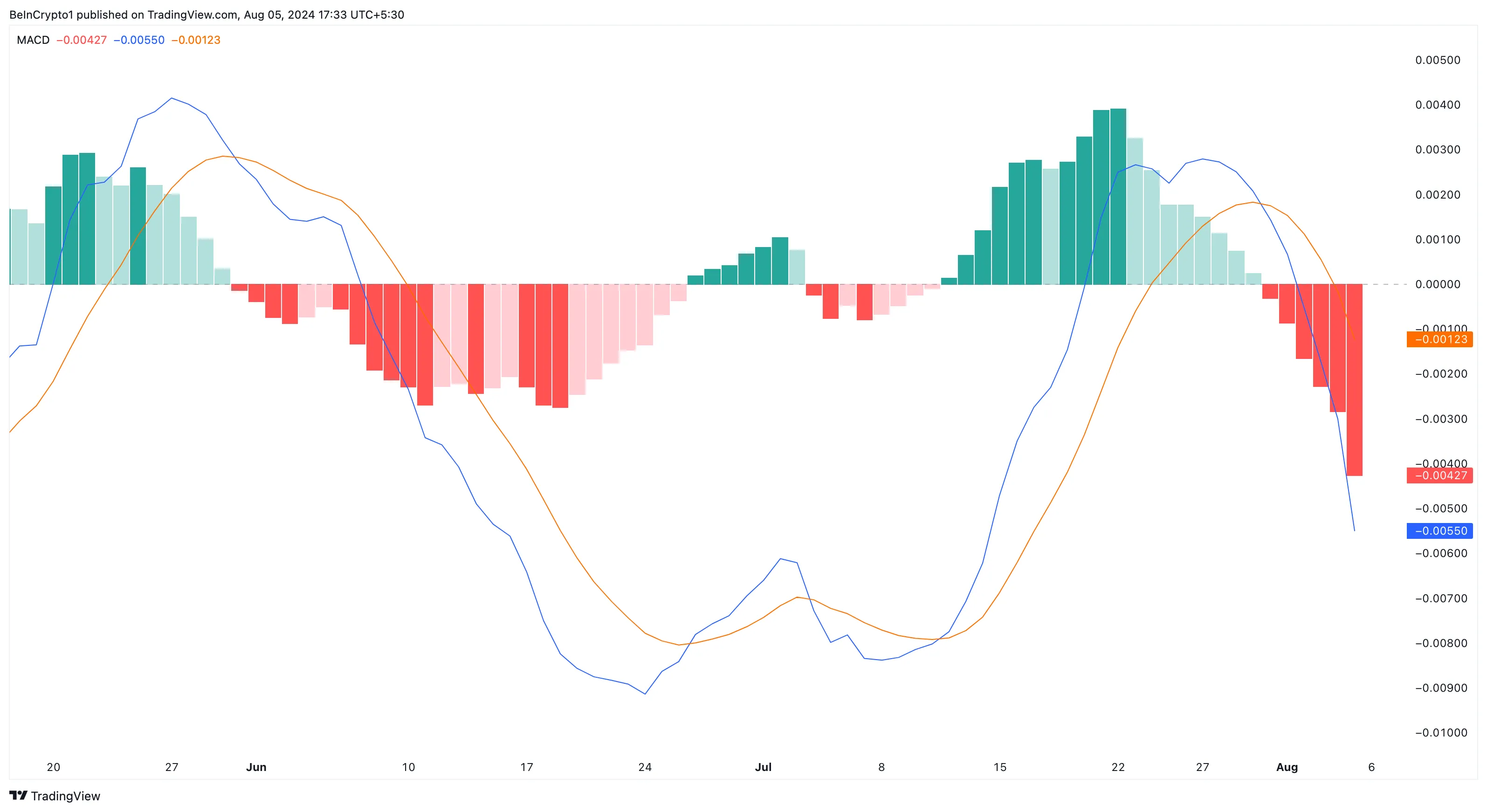 Dogecoin Moving Average Convergence Divergence