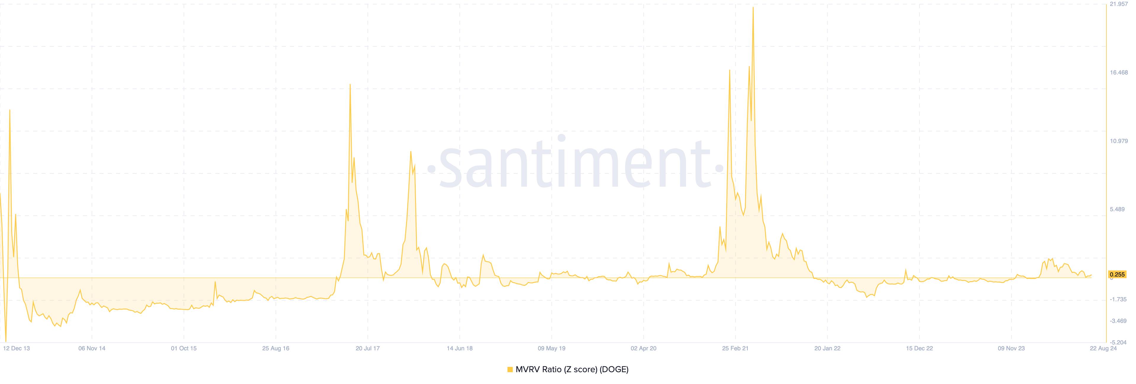 Dogecoin MVRV Z-Score.  