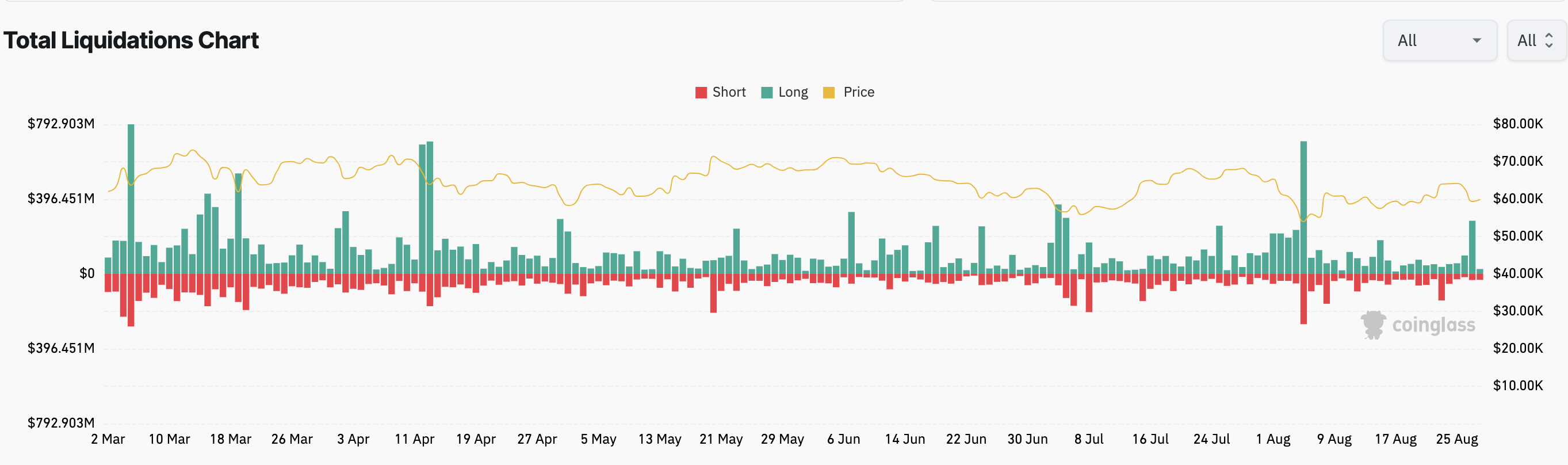 Liquidazioni del mercato delle criptovalute.