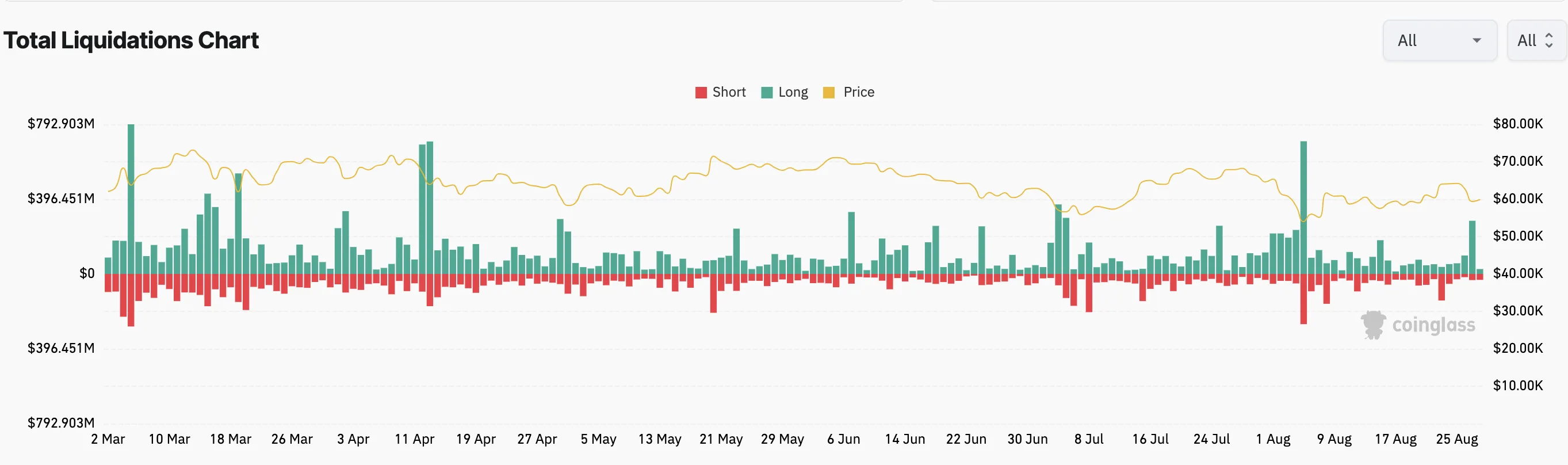 dogecoin crypto liquidations.png