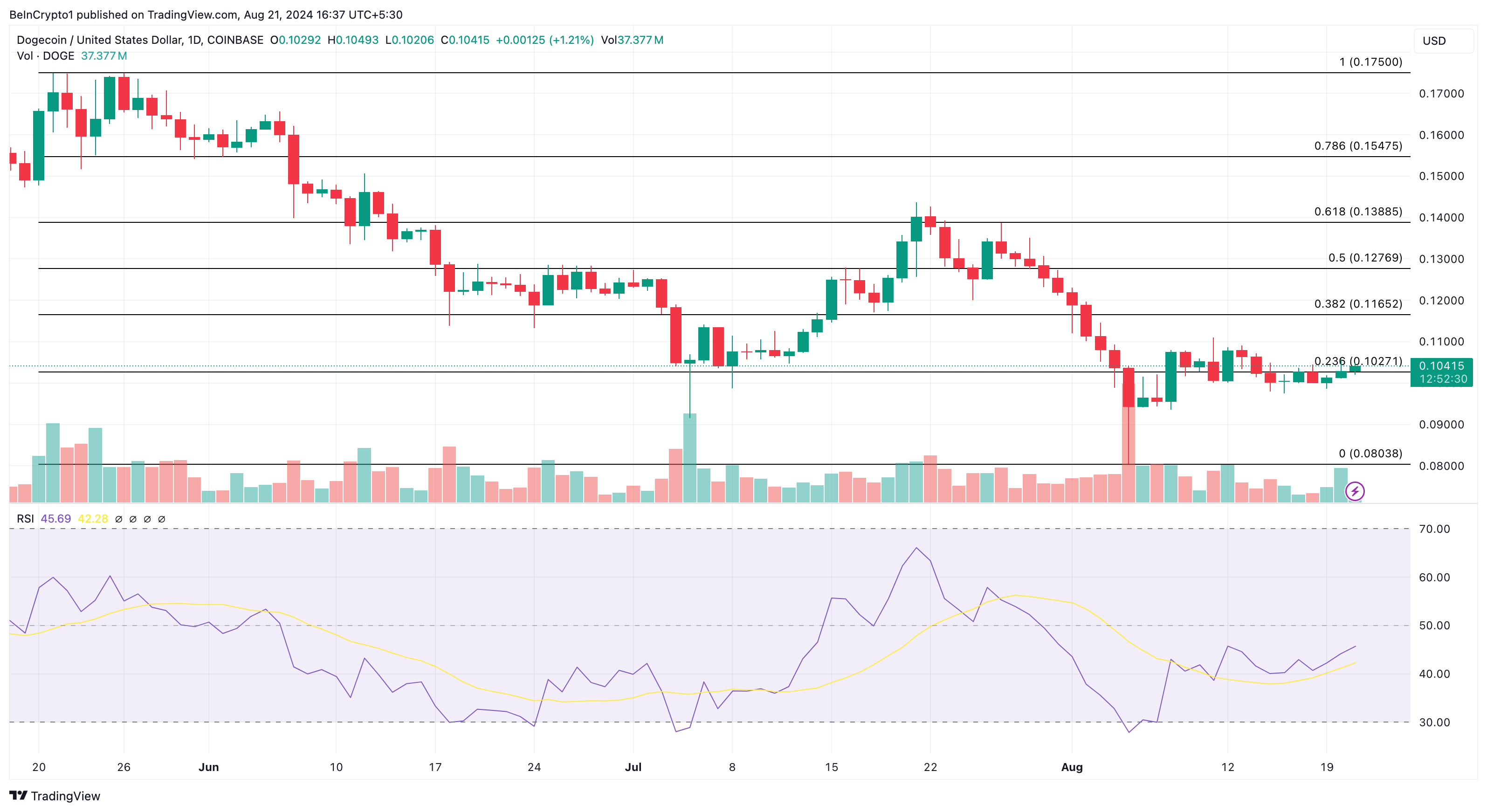 Dogecoin Daily Analysis. 