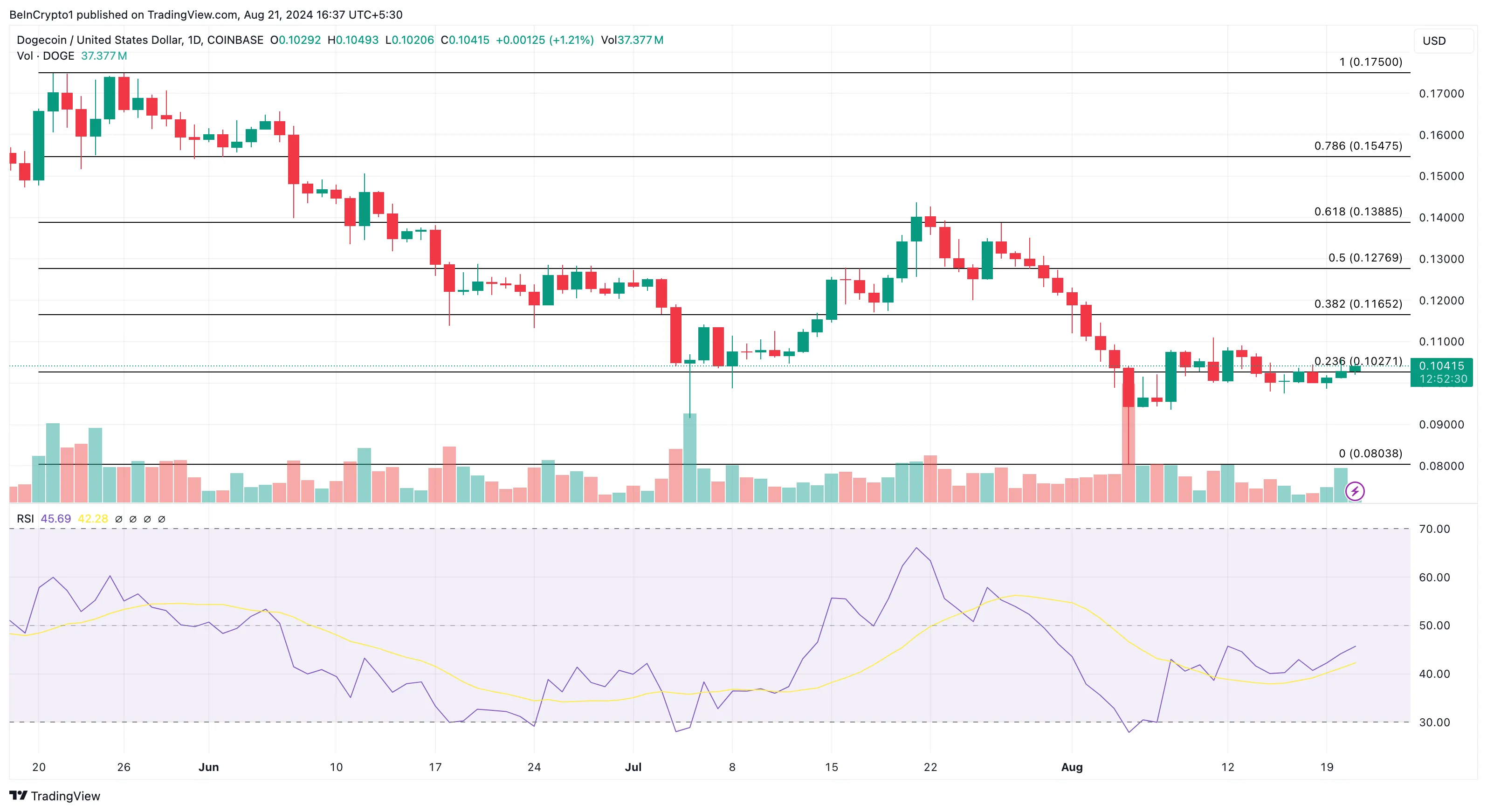 Dogecoin Daily Analysis. 