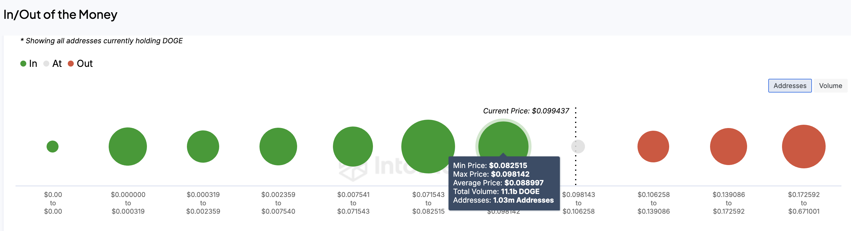 Asus Dogecoin Global In/Out of Money.